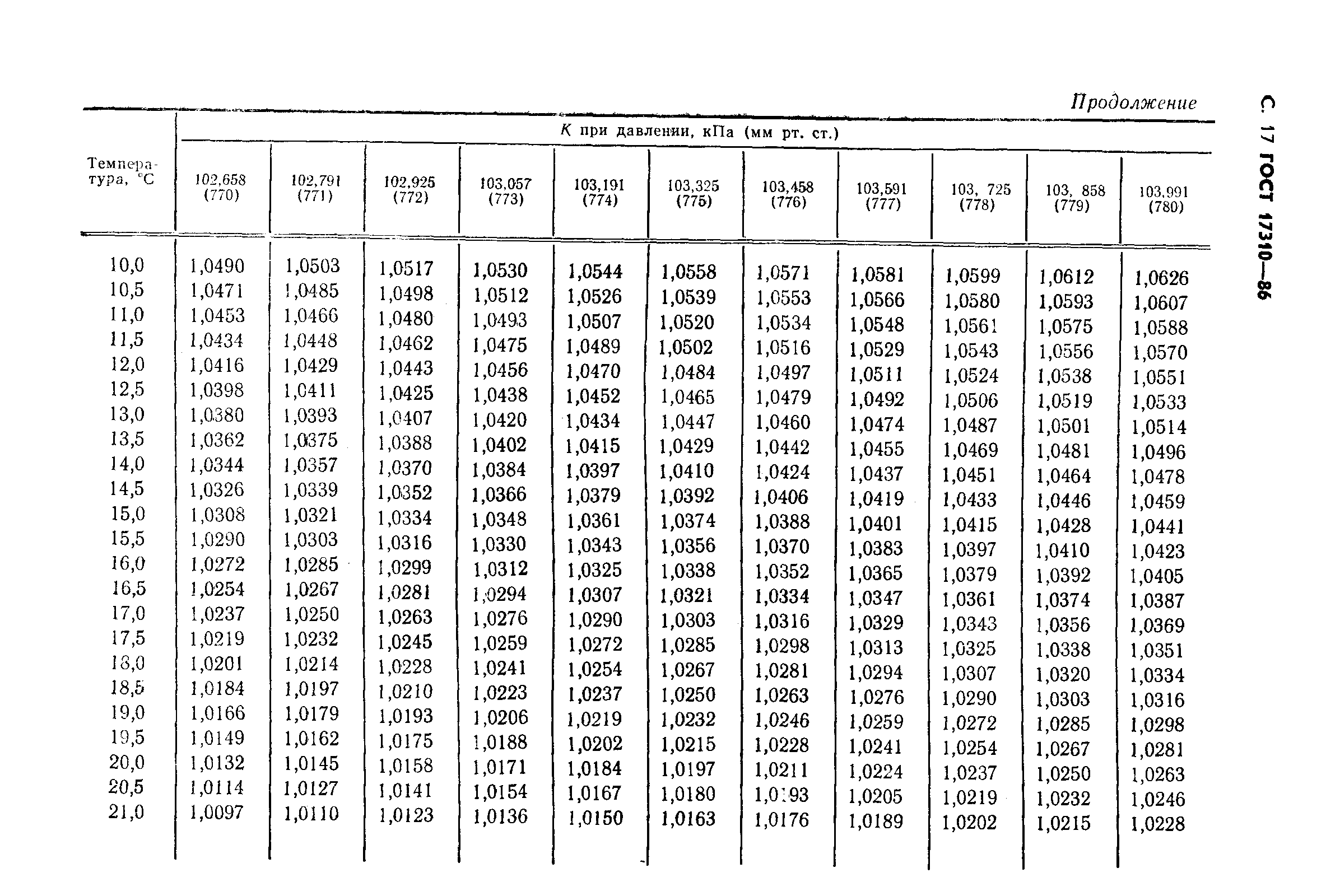 ГОСТ 17310-86