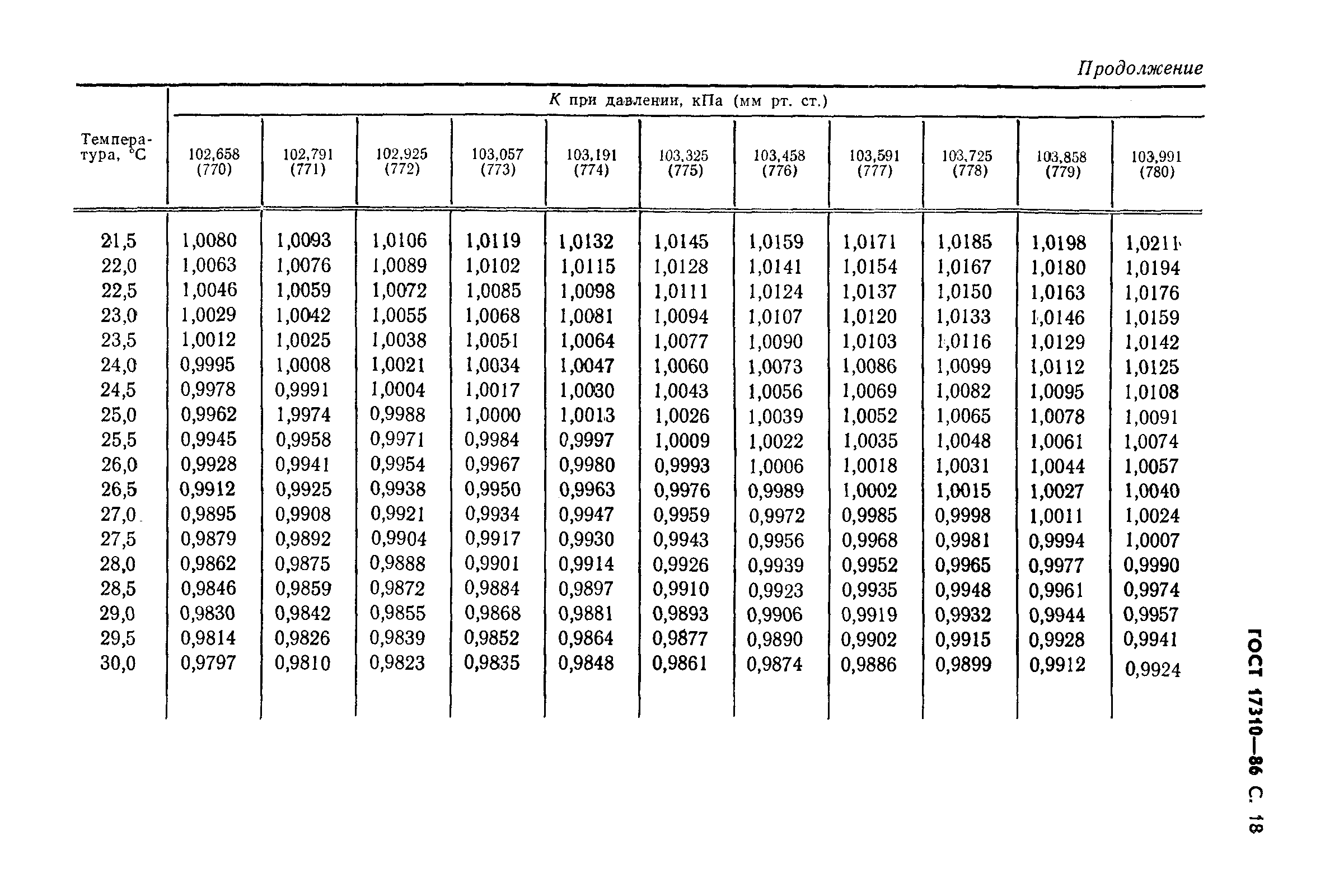 ГОСТ 17310-86