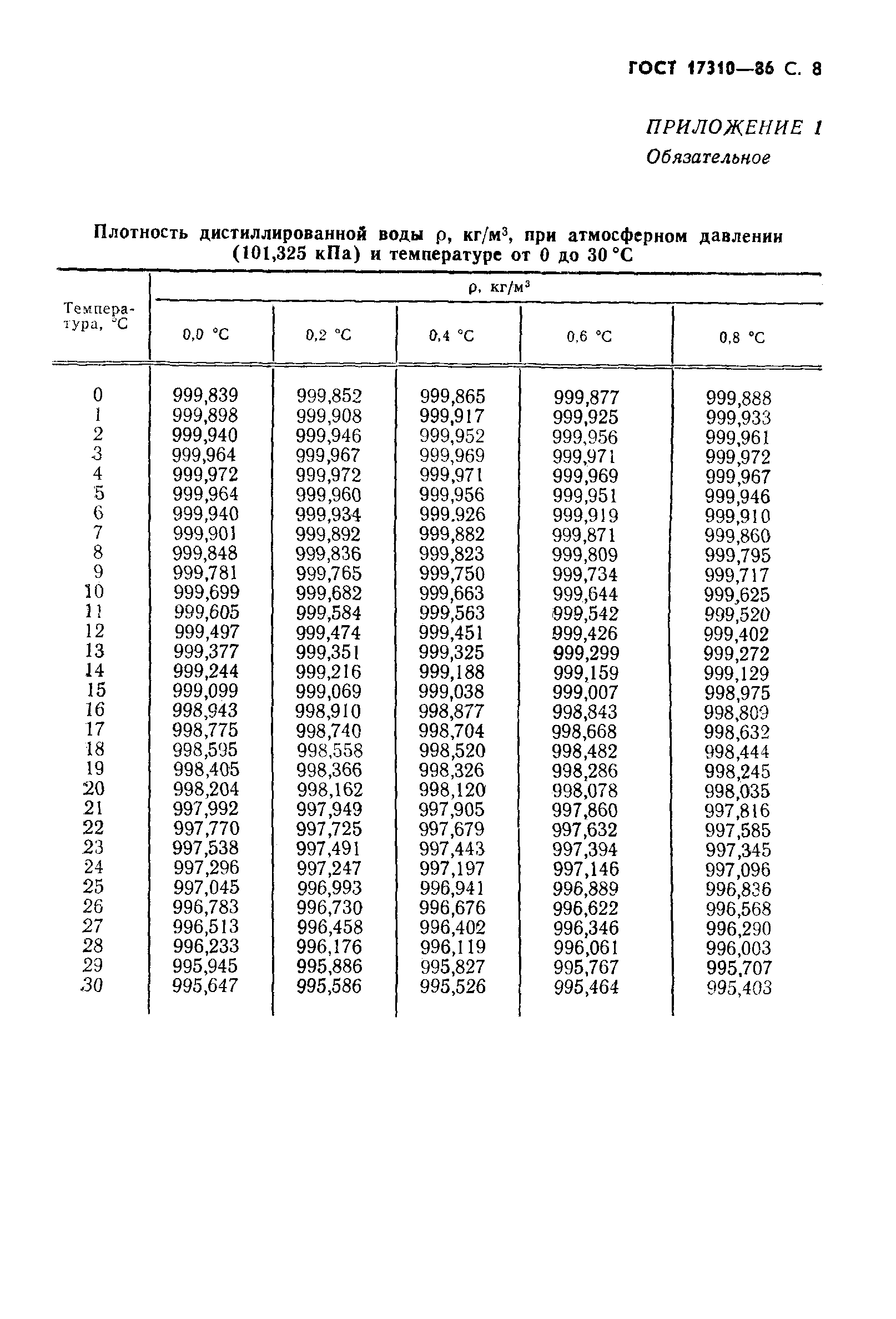 ГОСТ 17310-86