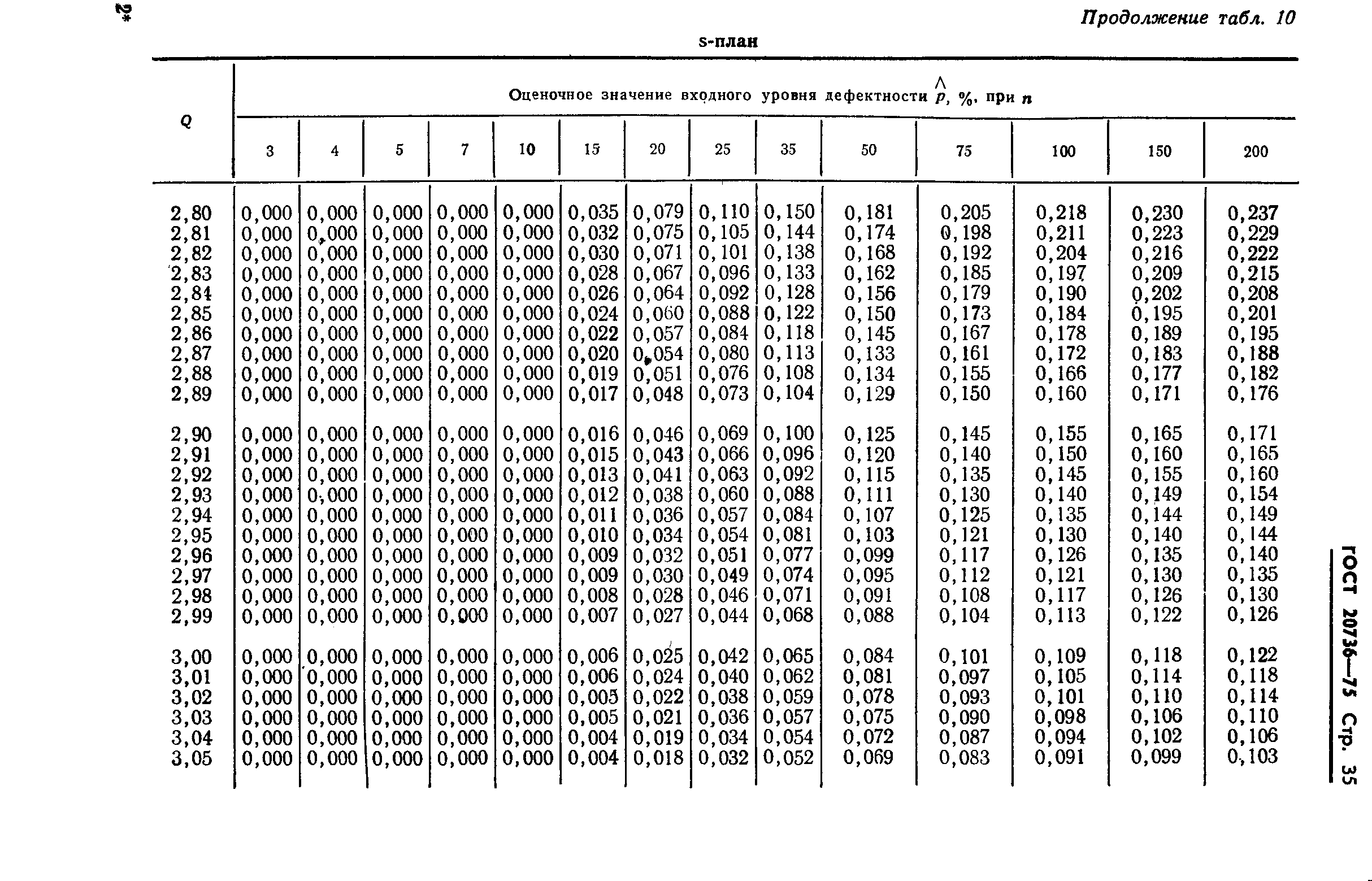 ГОСТ 20736-75