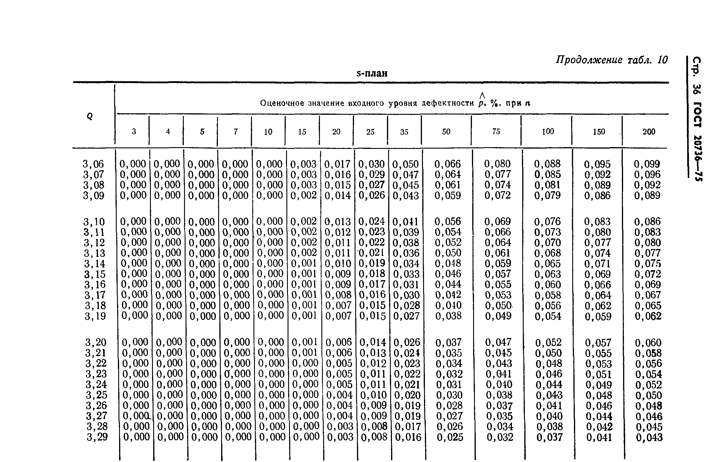 ГОСТ 20736-75