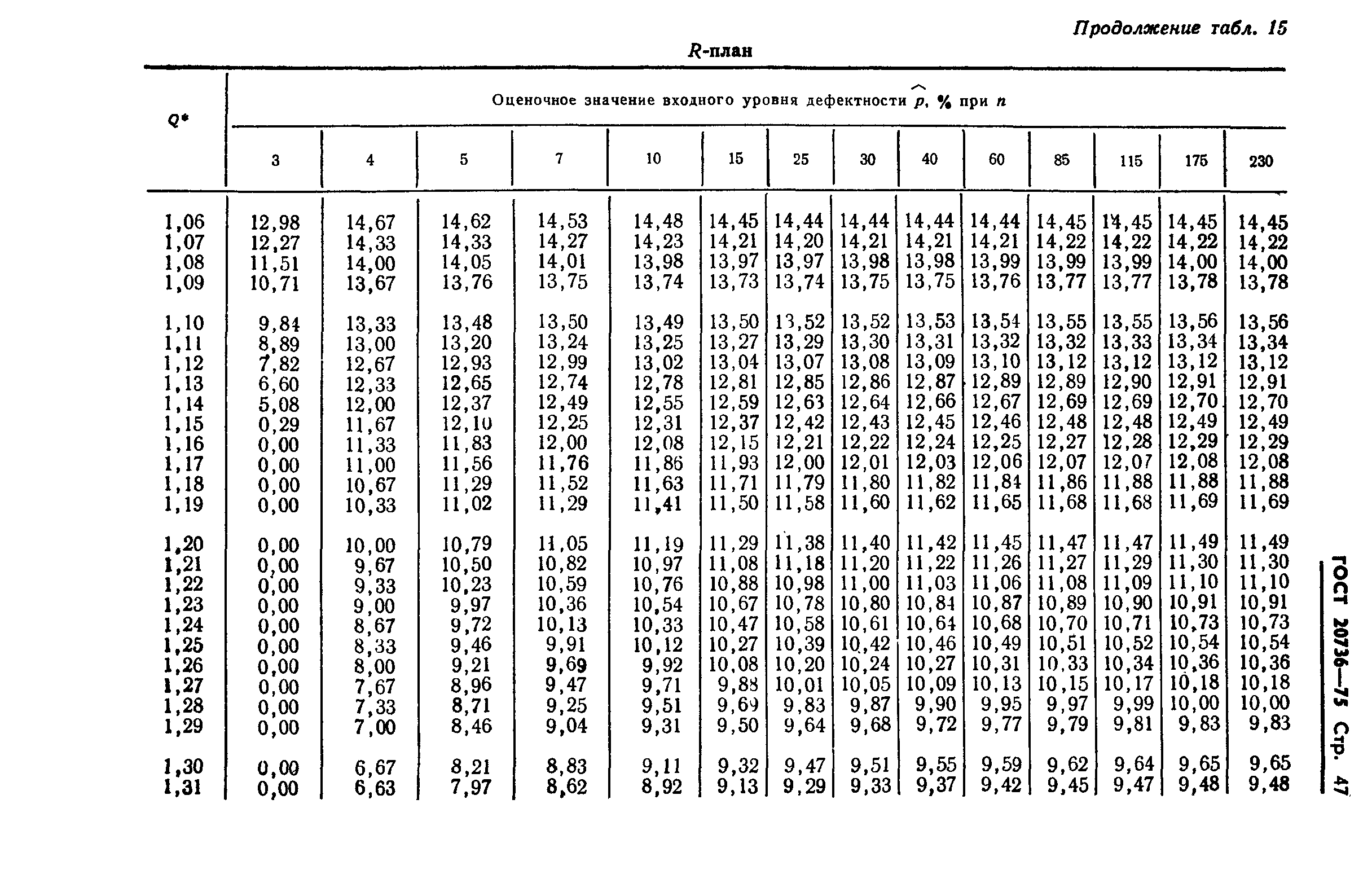 ГОСТ 20736-75