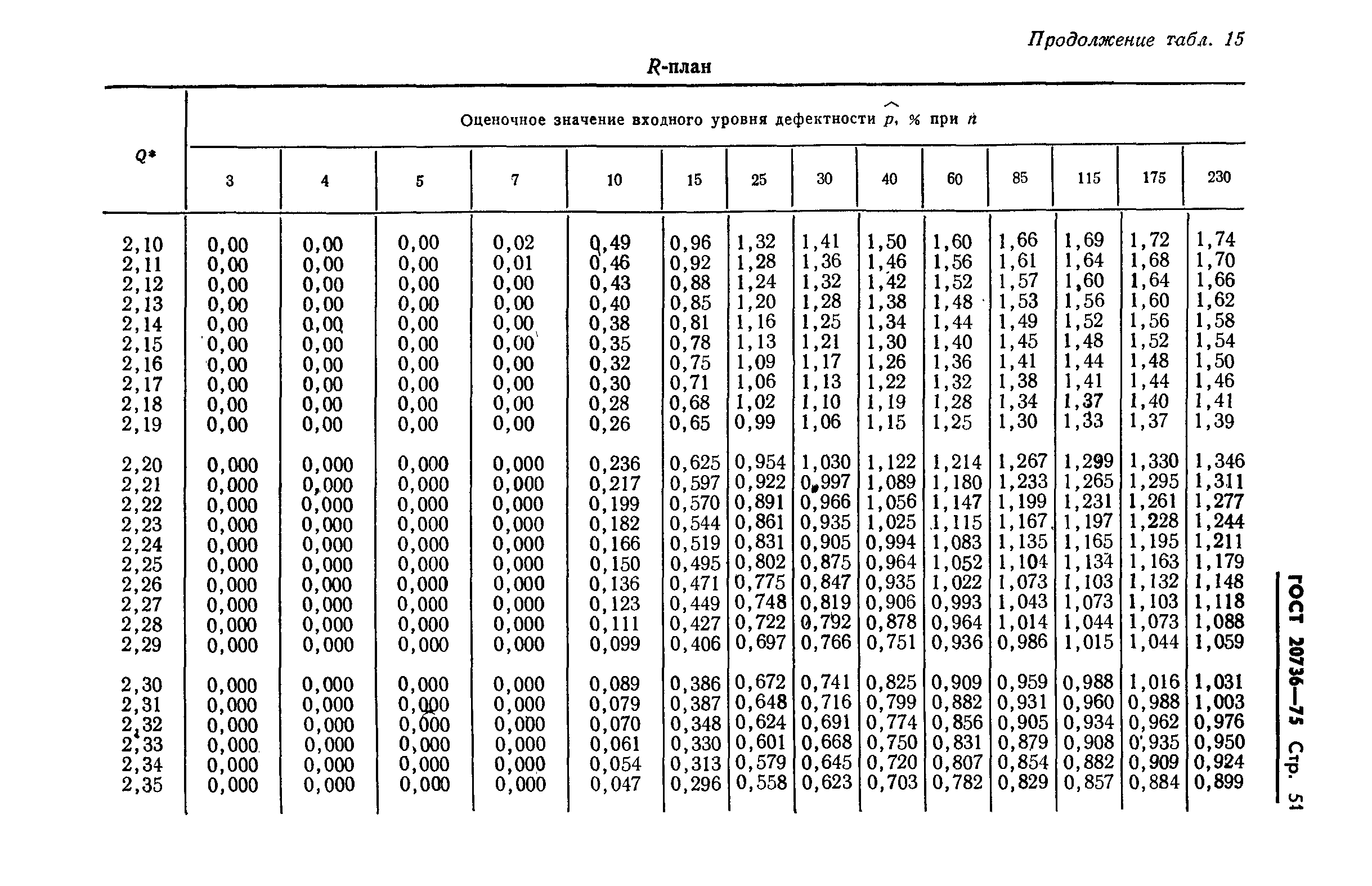 ГОСТ 20736-75