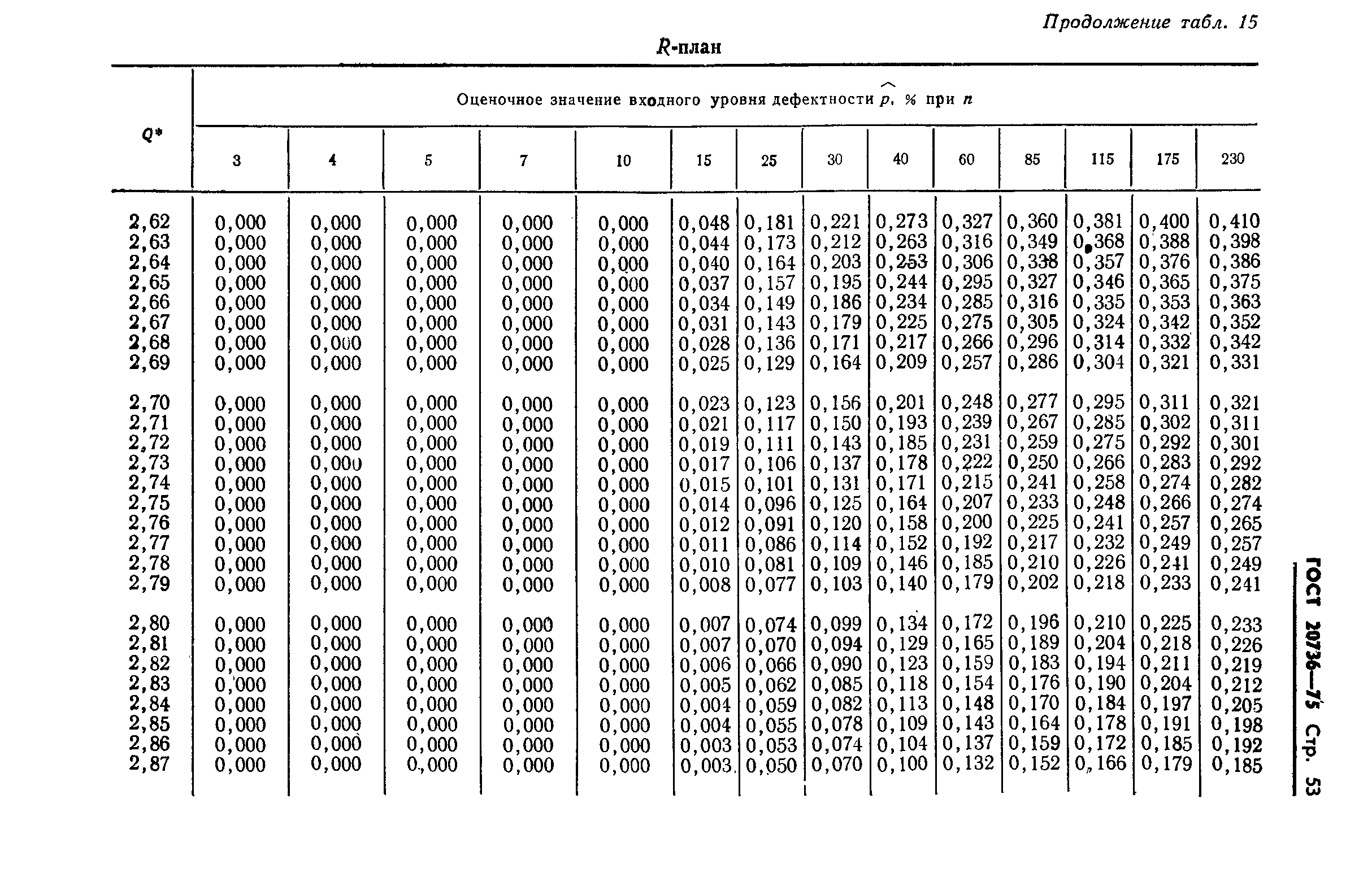 ГОСТ 20736-75