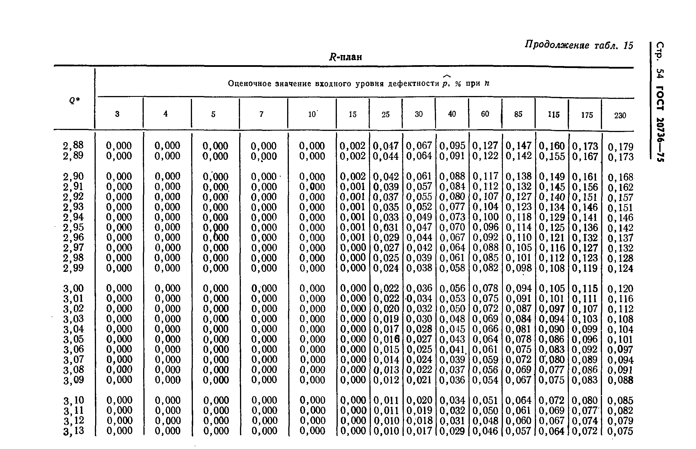 ГОСТ 20736-75