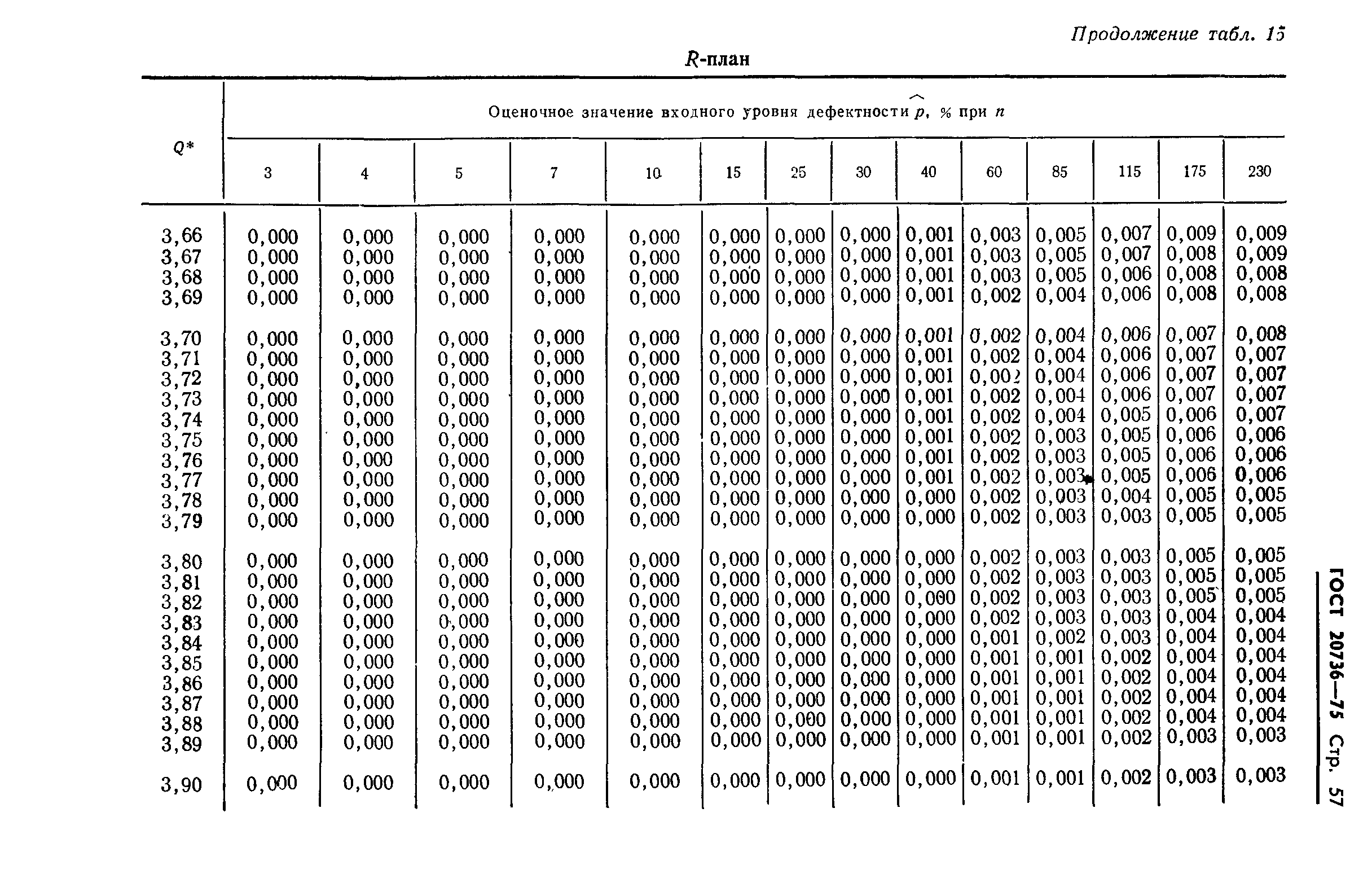 ГОСТ 20736-75