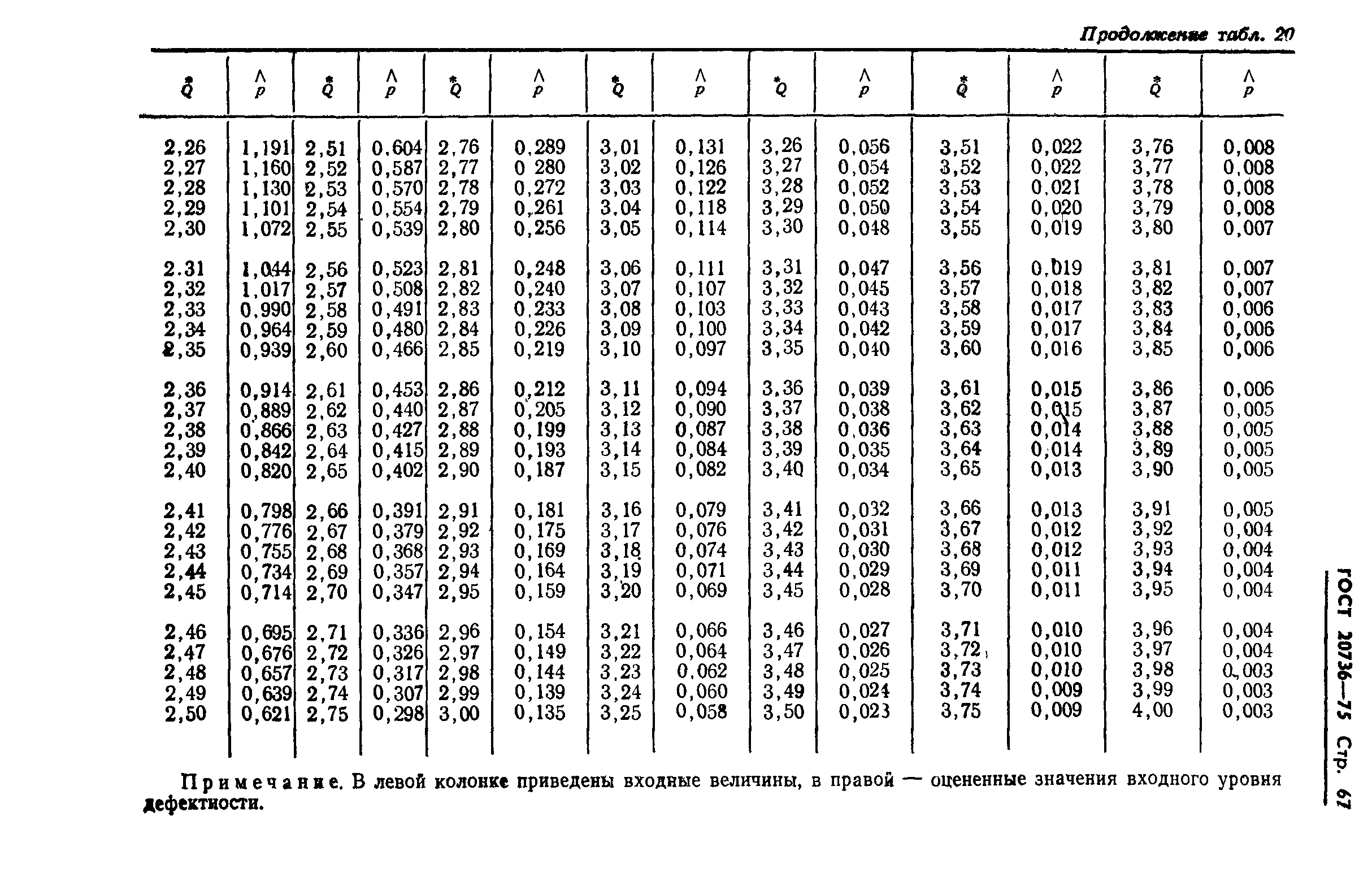 ГОСТ 20736-75