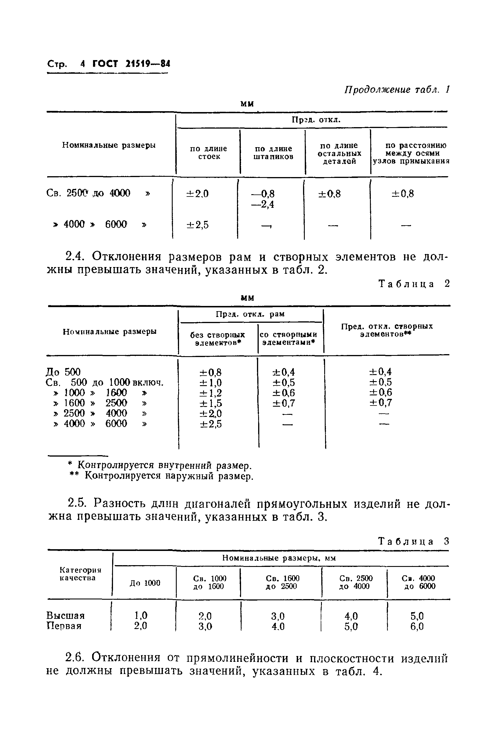 ГОСТ 21519-84