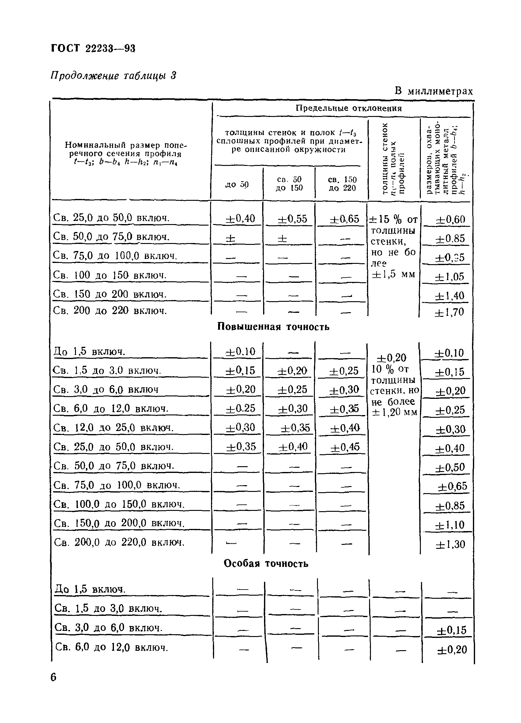 ГОСТ 22233-93