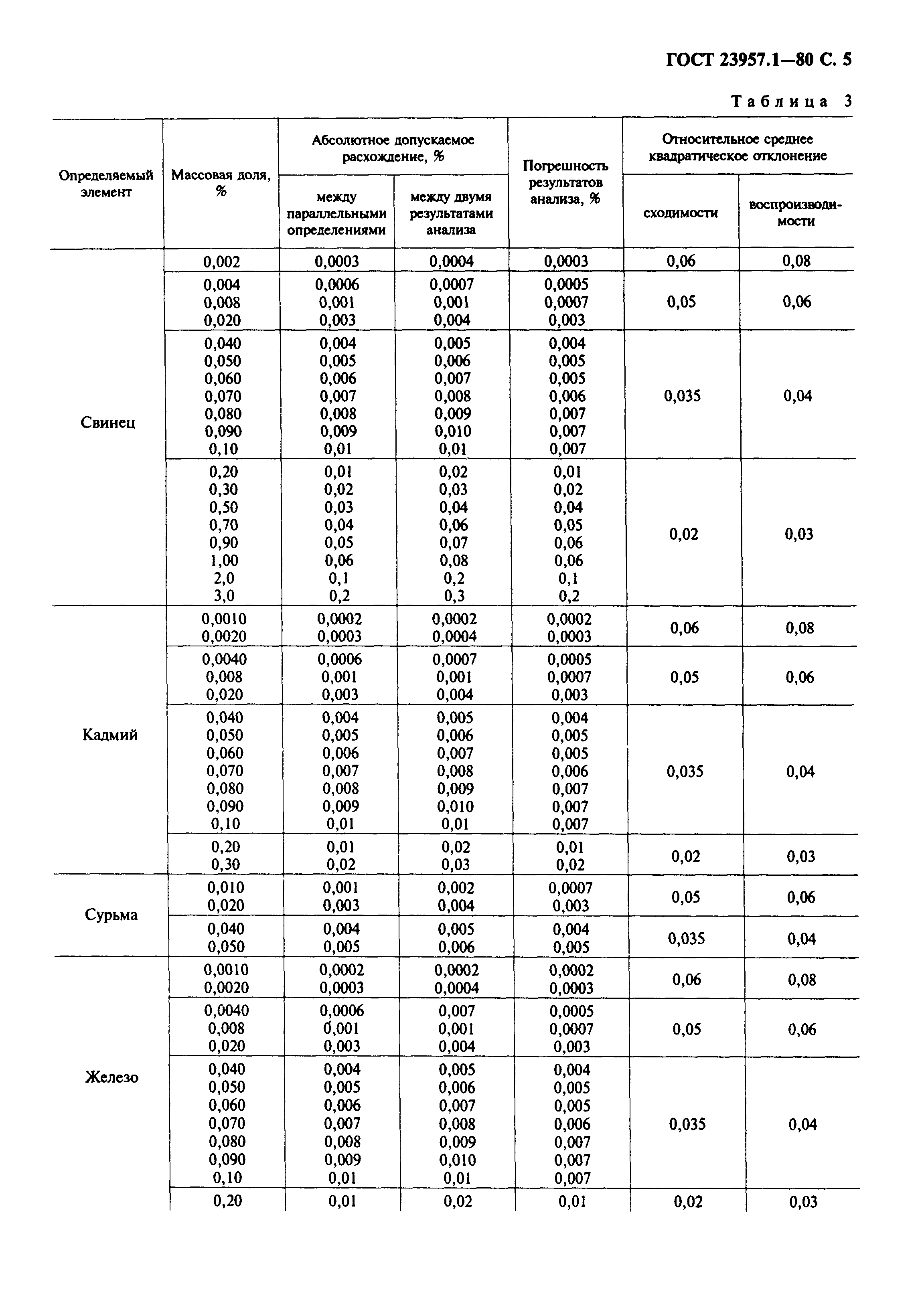 ГОСТ 23957.1-80