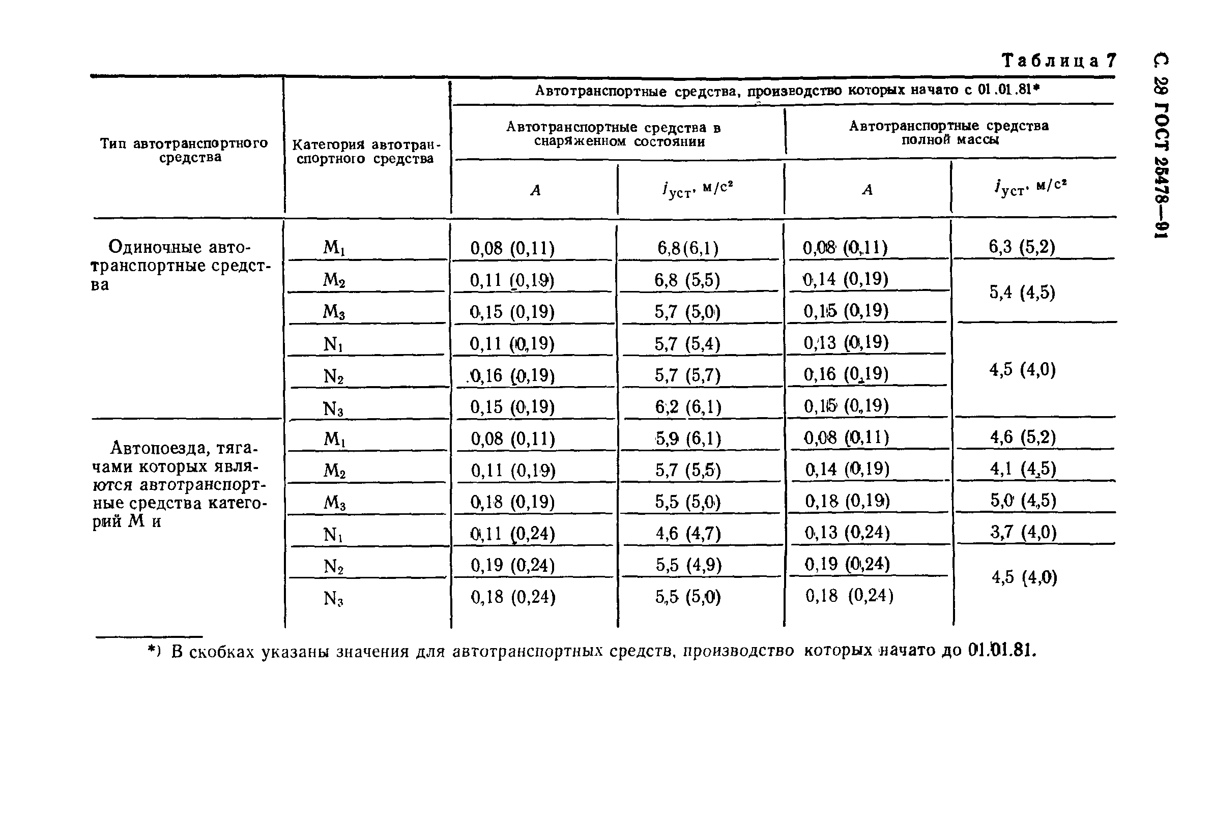 ГОСТ 25478-91