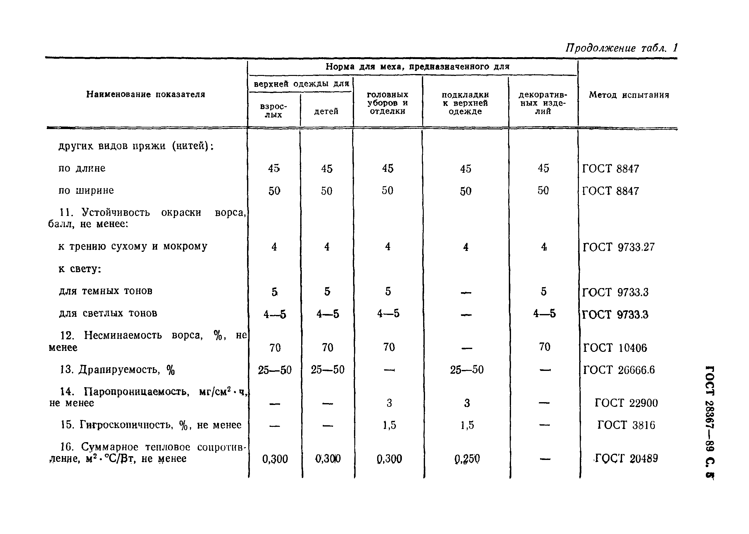 ГОСТ 28367-89