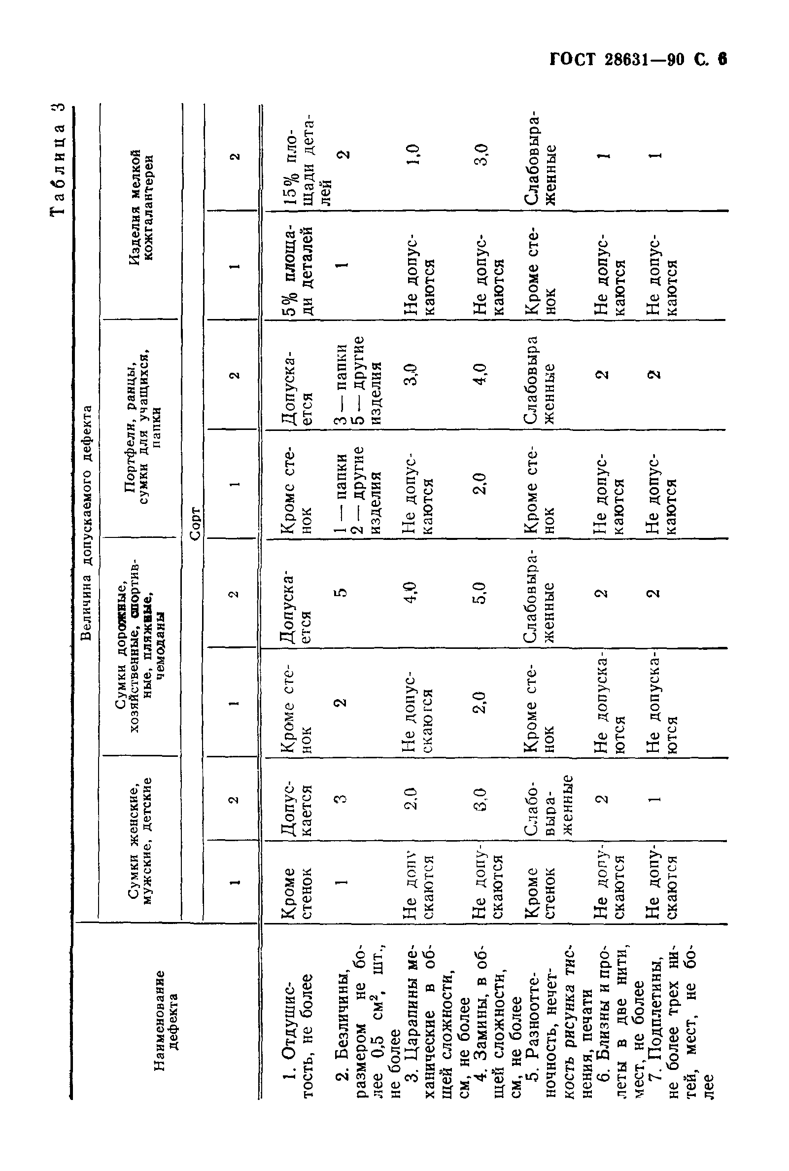 ГОСТ 28631-90