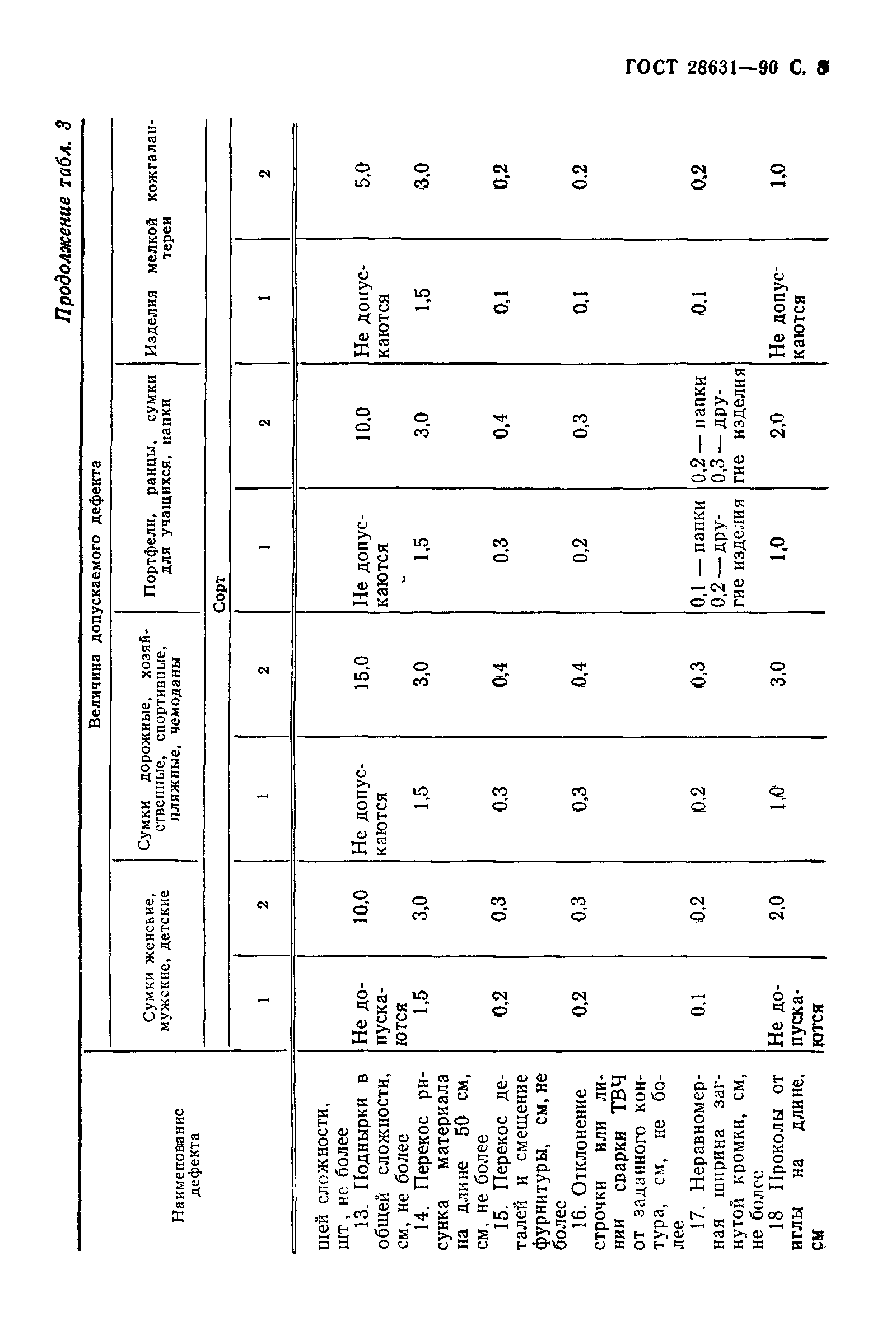 ГОСТ 28631-90