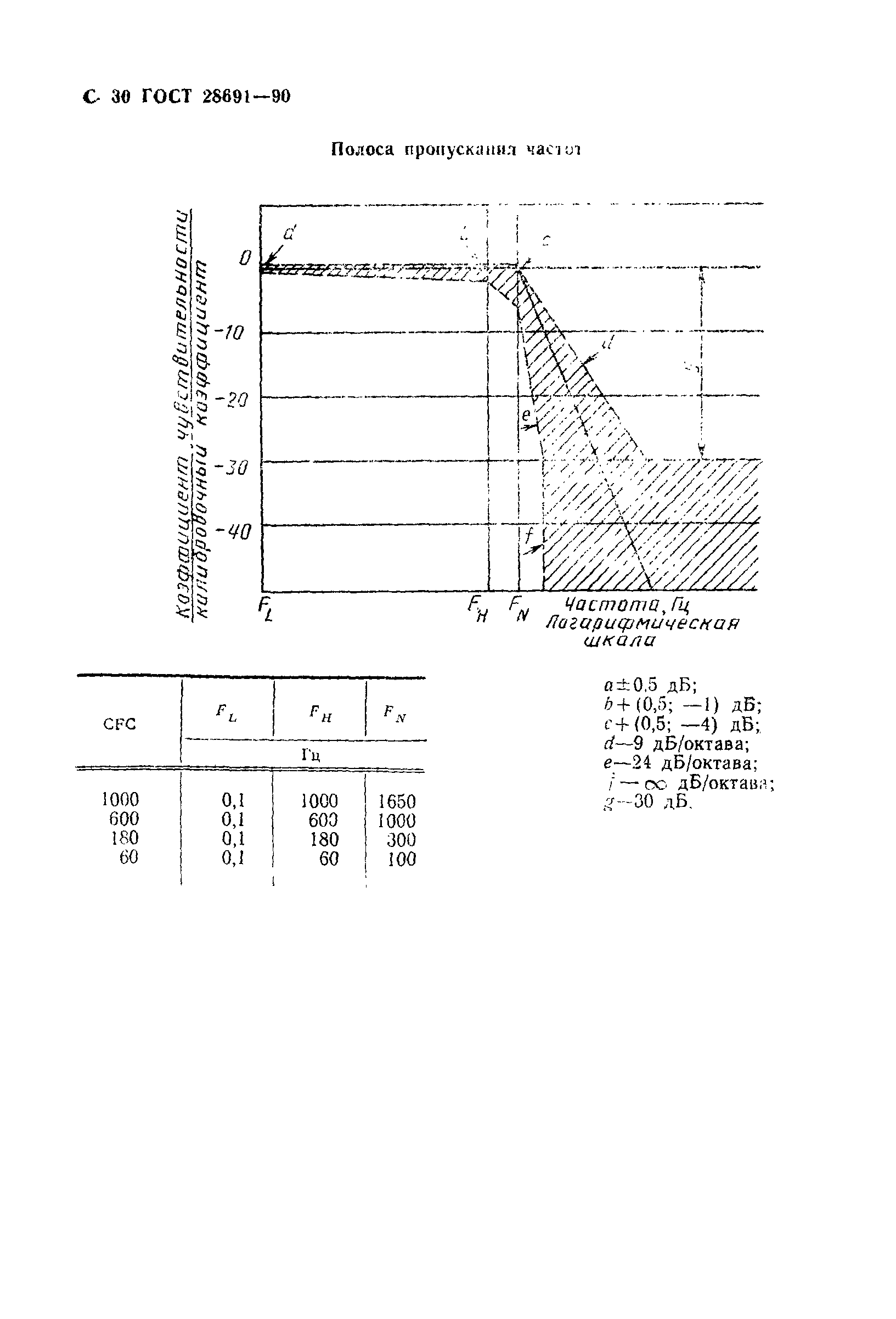 ГОСТ 28691-90