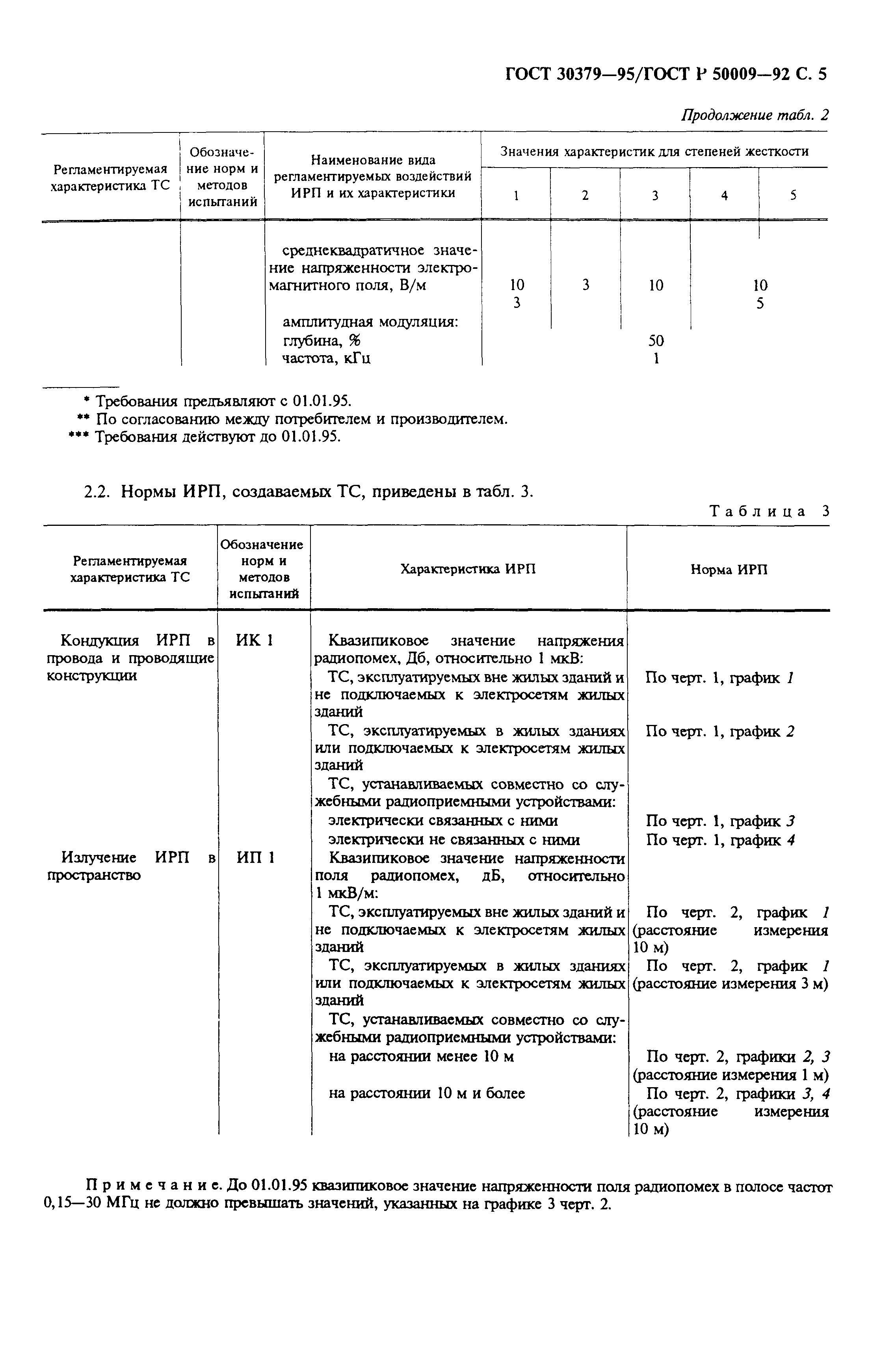 ГОСТ 30379-95