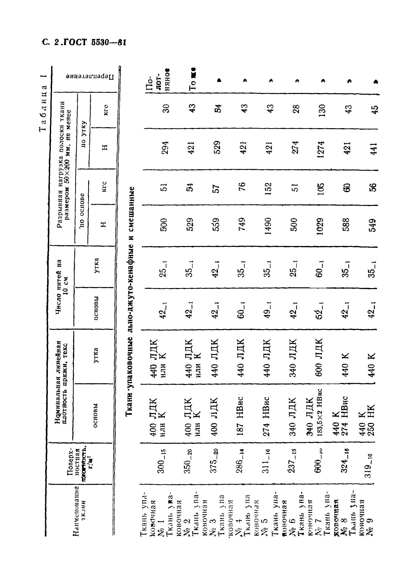 ГОСТ 5530-81