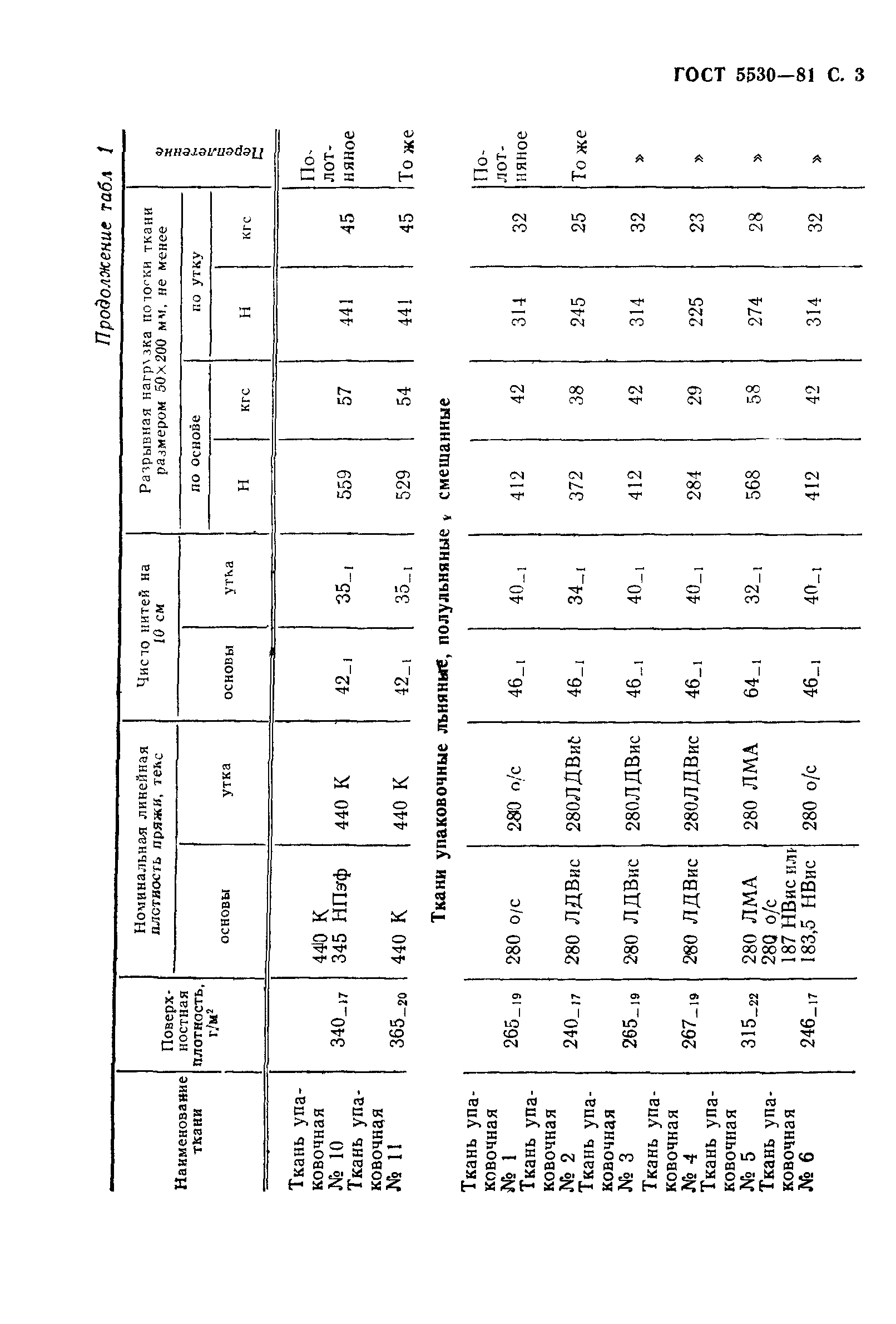 ГОСТ 5530-81