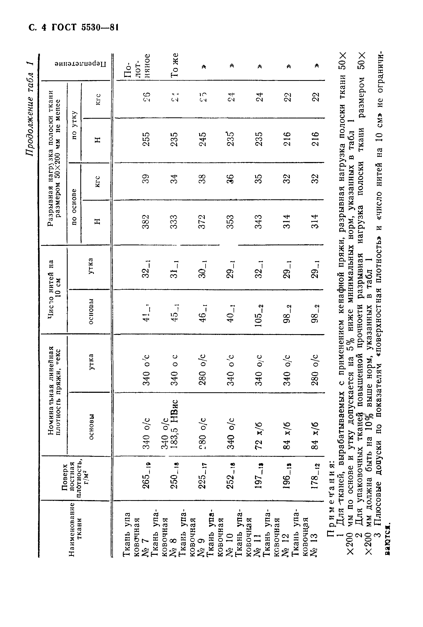 ГОСТ 5530-81