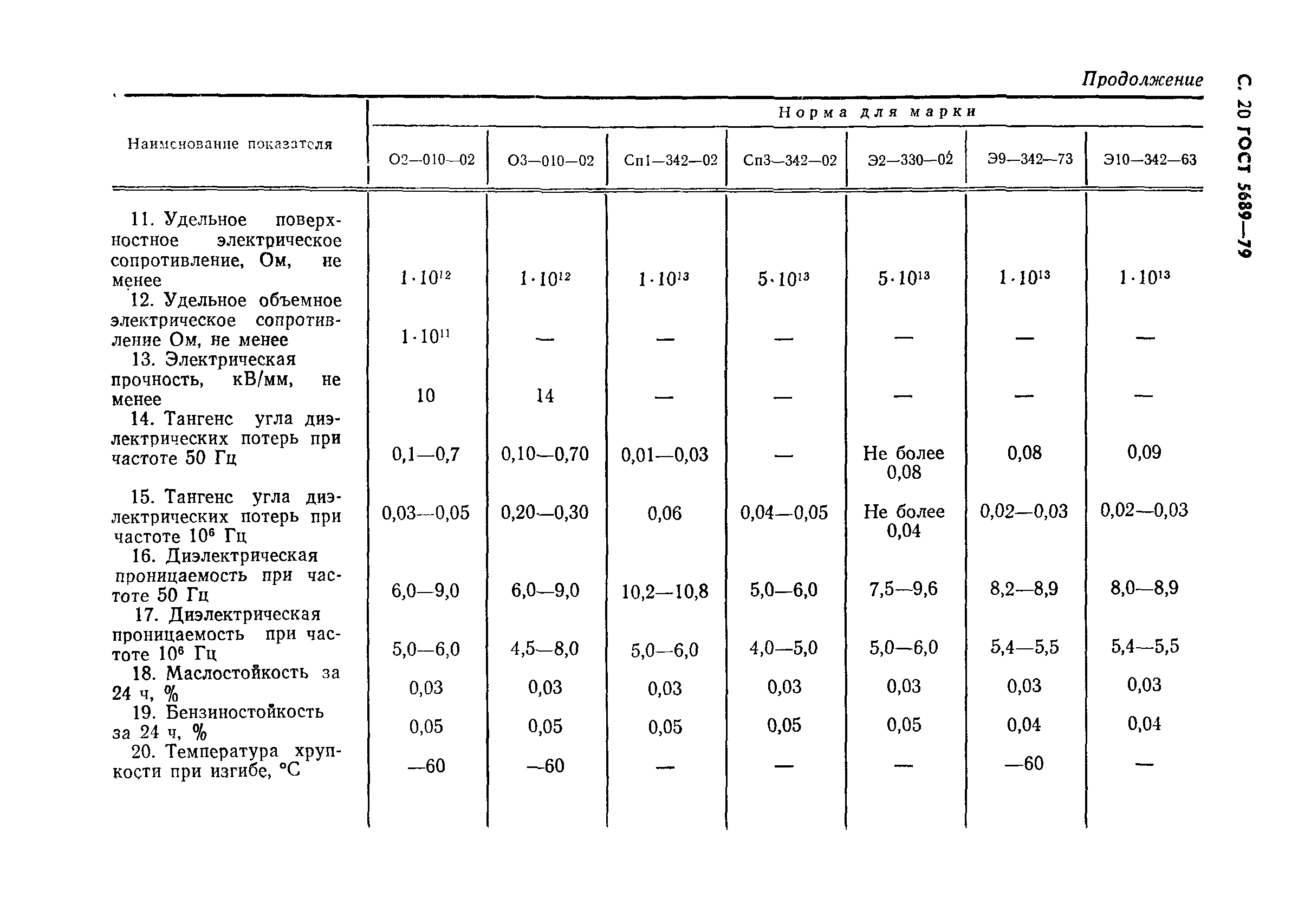 ГОСТ 5689-79