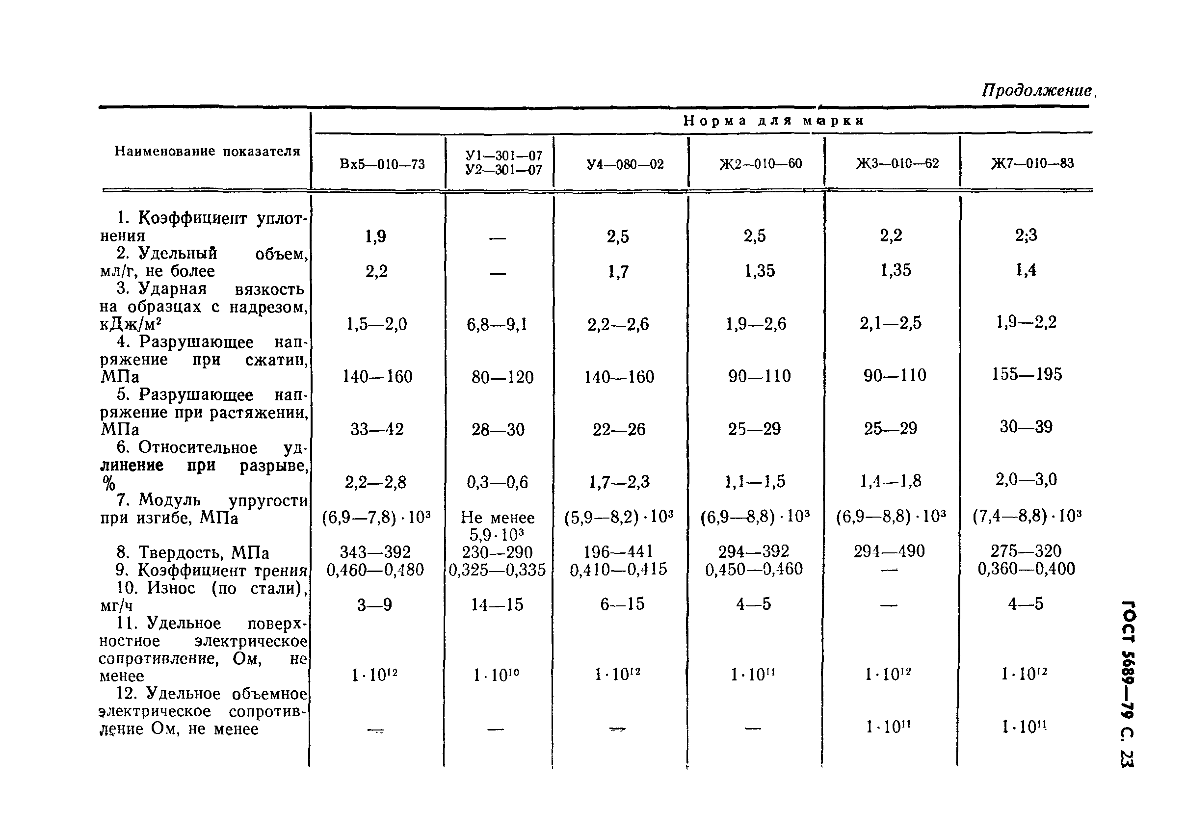 ГОСТ 5689-79