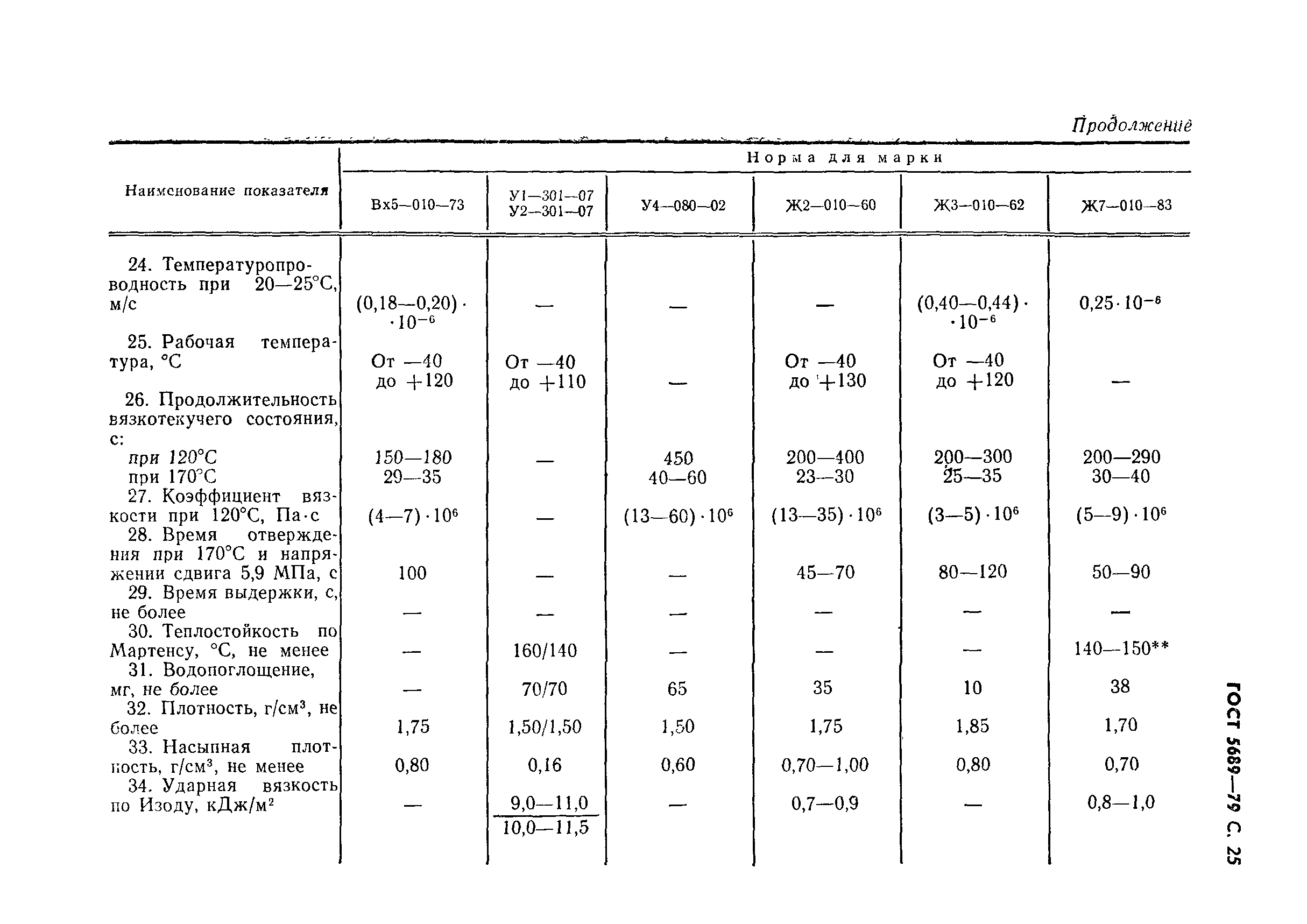 ГОСТ 5689-79