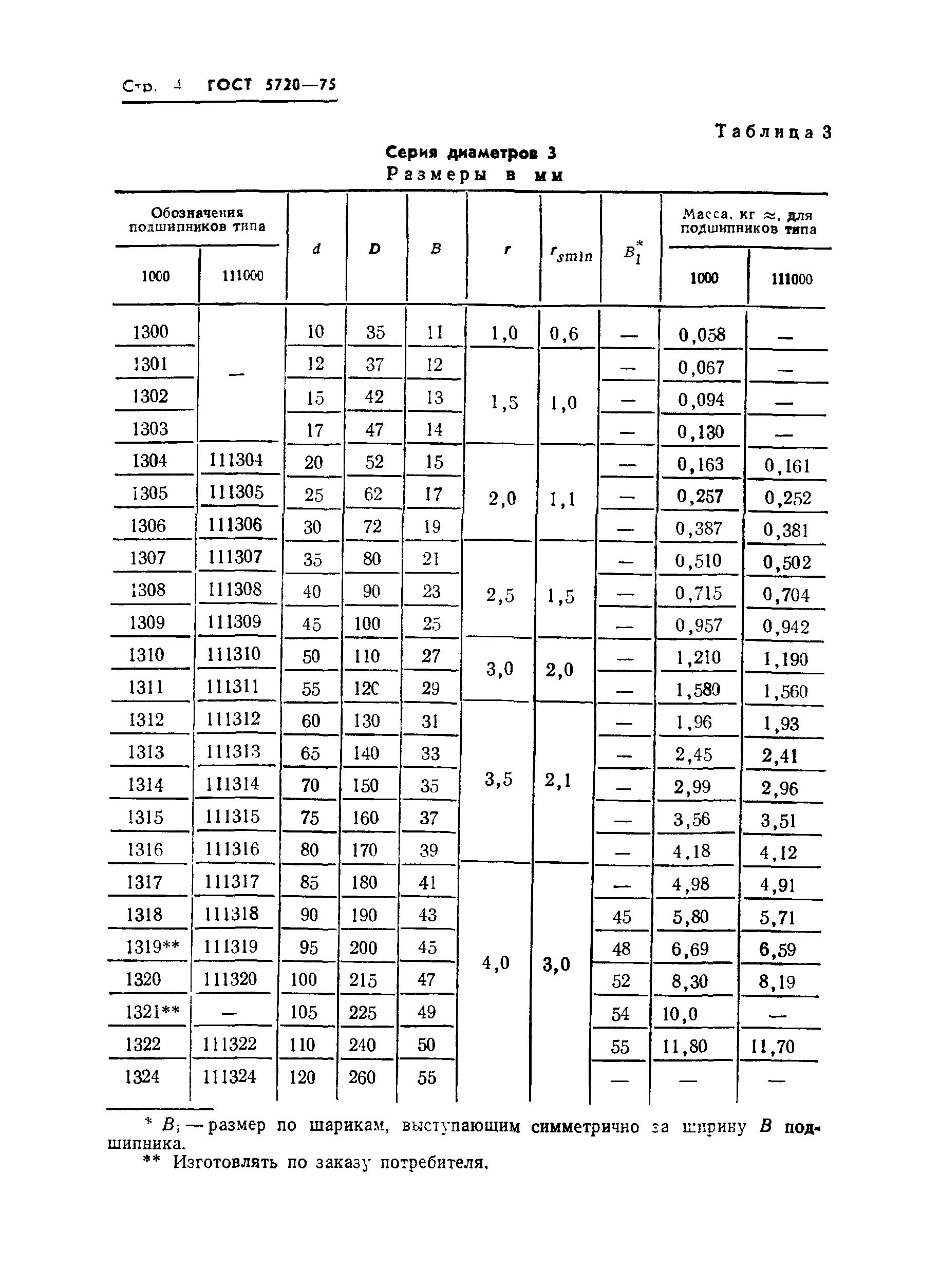 ГОСТ 5720-75