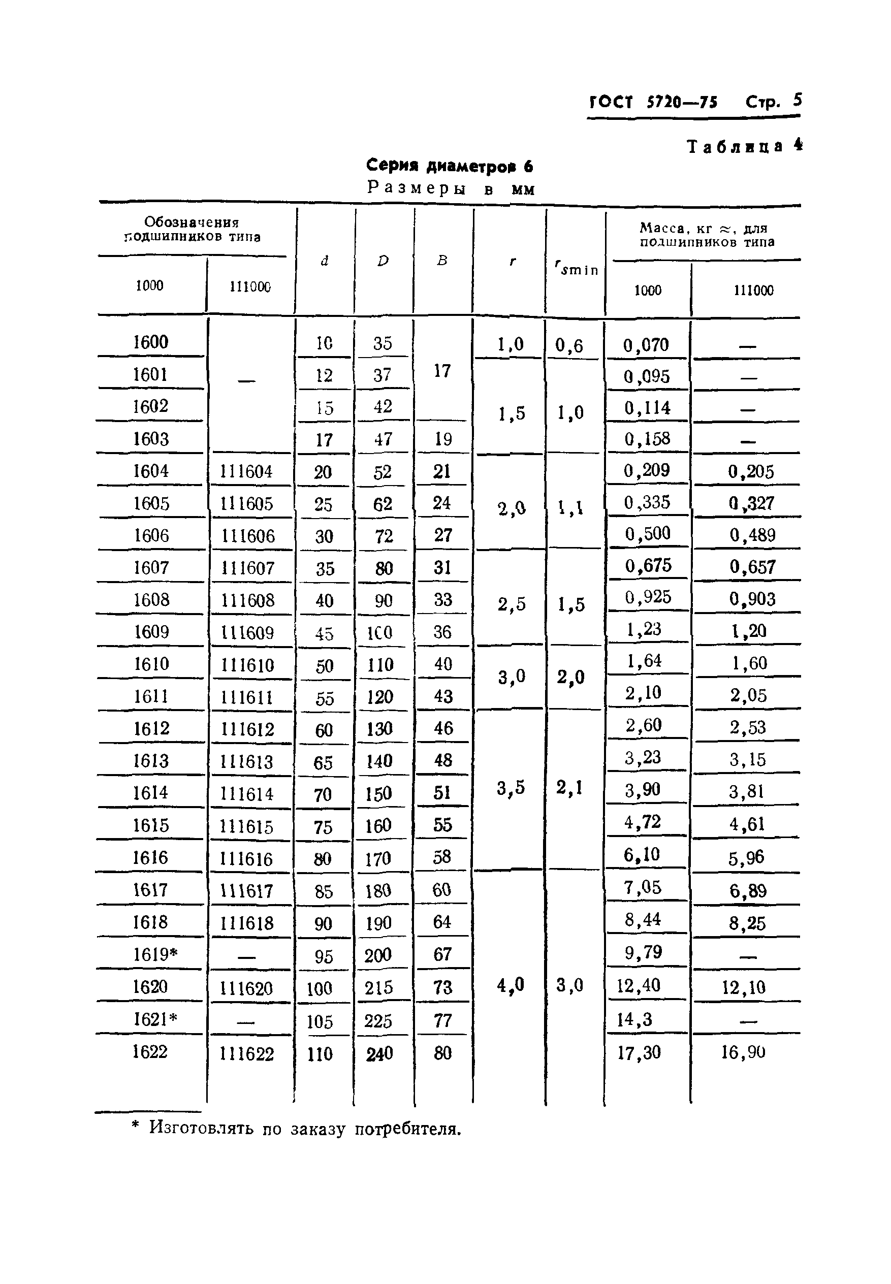 ГОСТ 5720-75