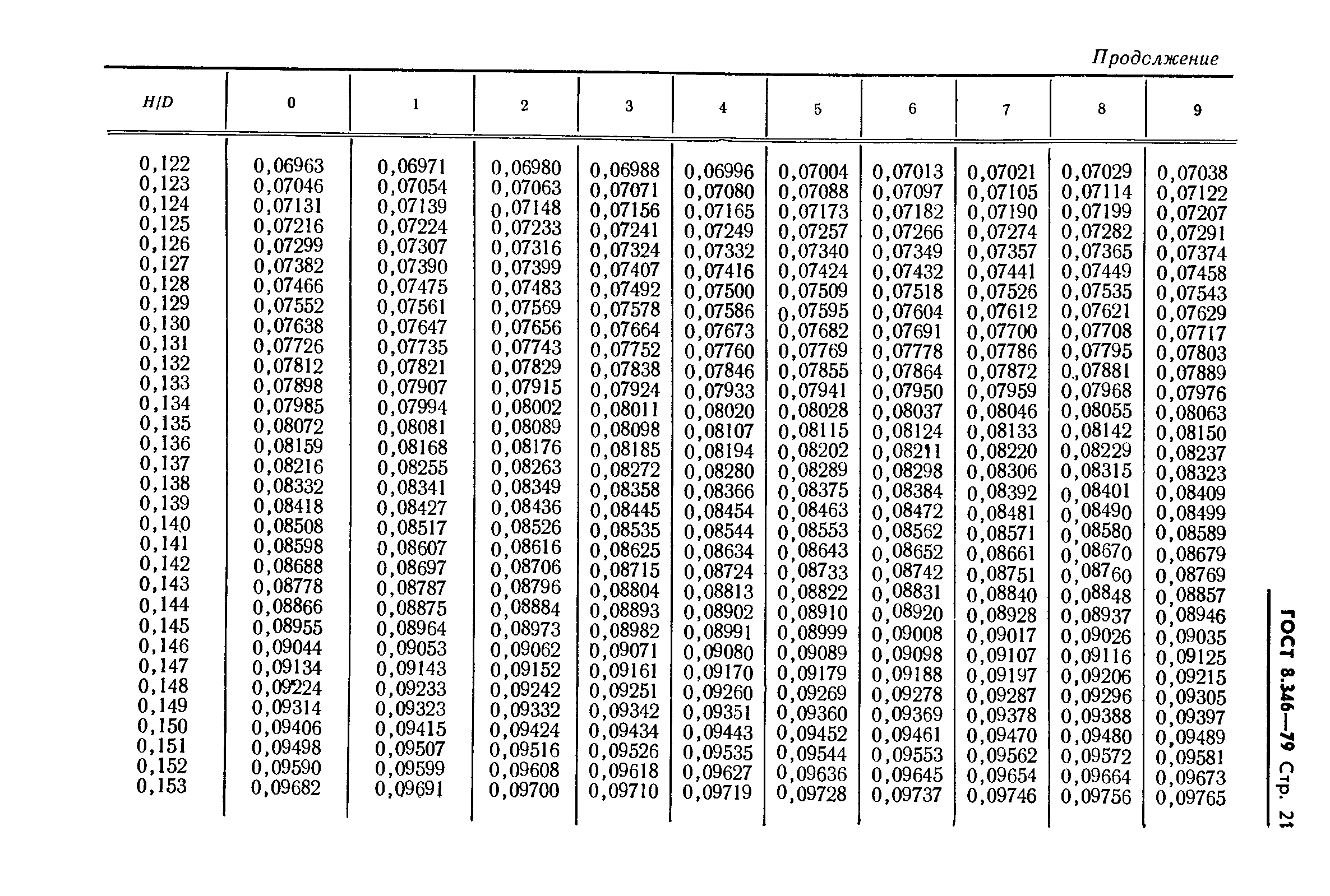 ГОСТ 8.346-79