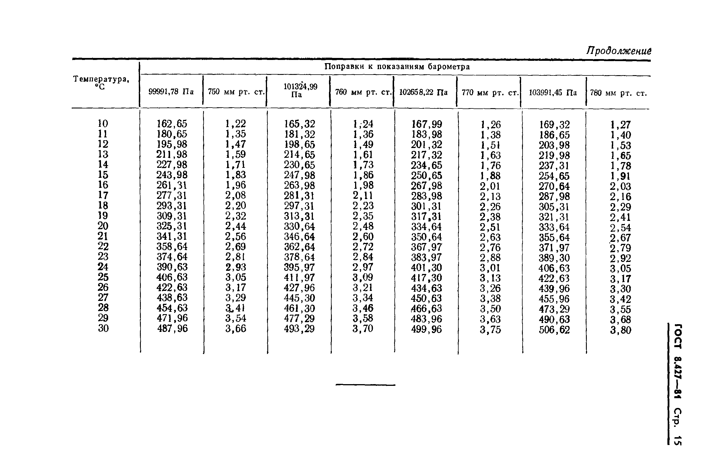 ГОСТ 8.427-81