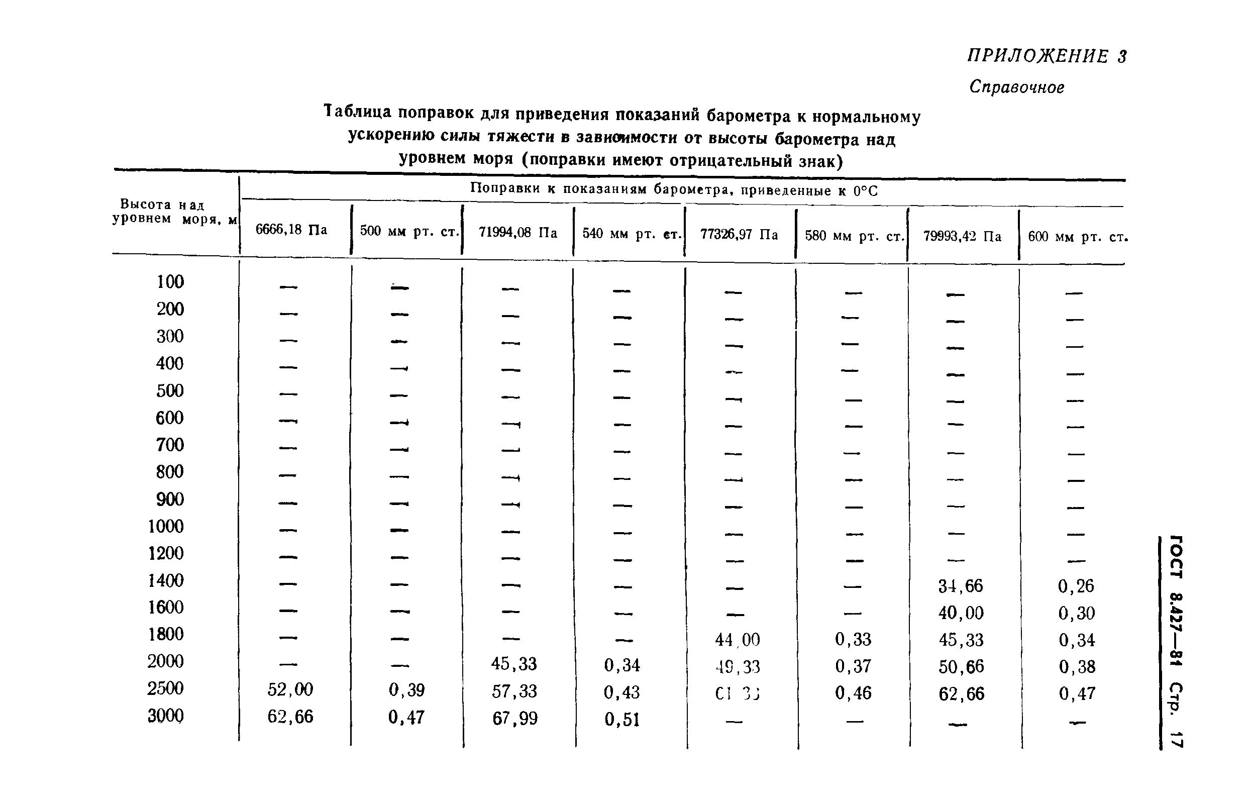 ГОСТ 8.427-81