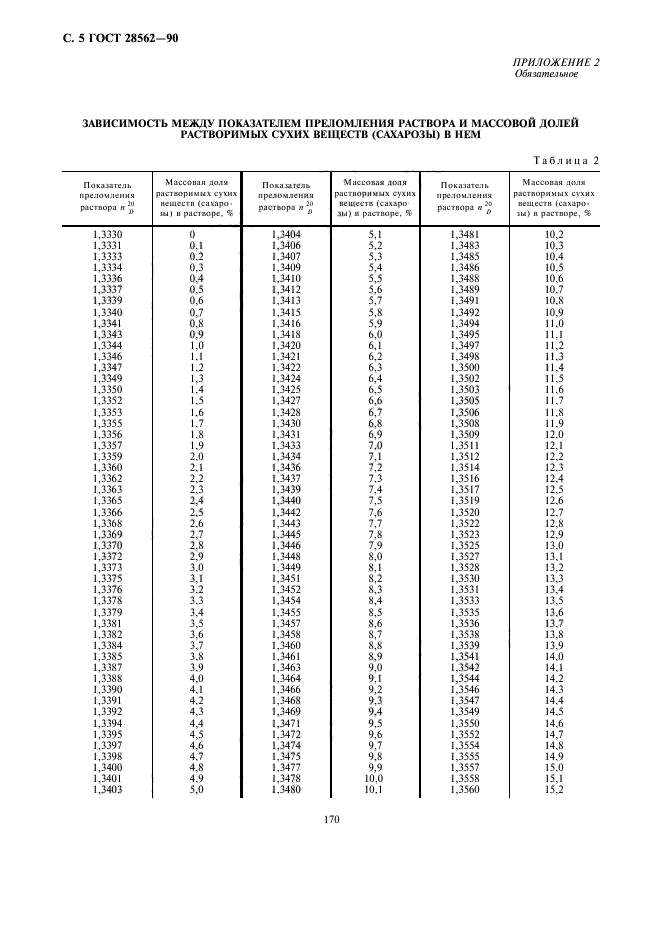 ГОСТ 28562-90