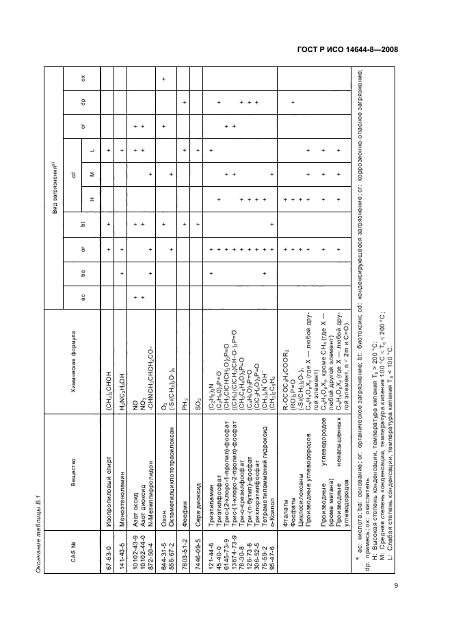 ГОСТ Р ИСО 14644-8-2008