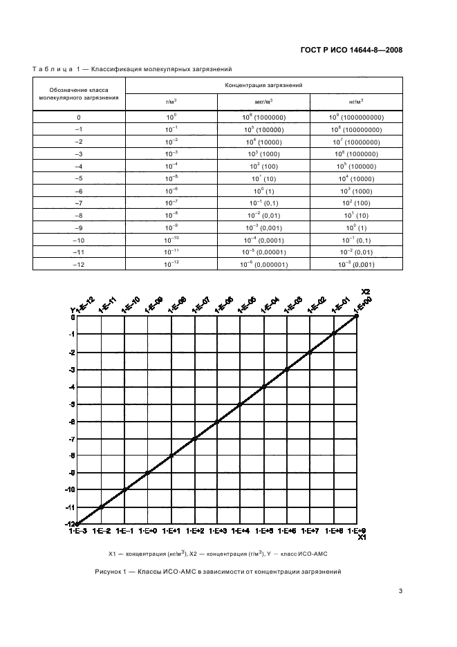 ГОСТ Р ИСО 14644-8-2008