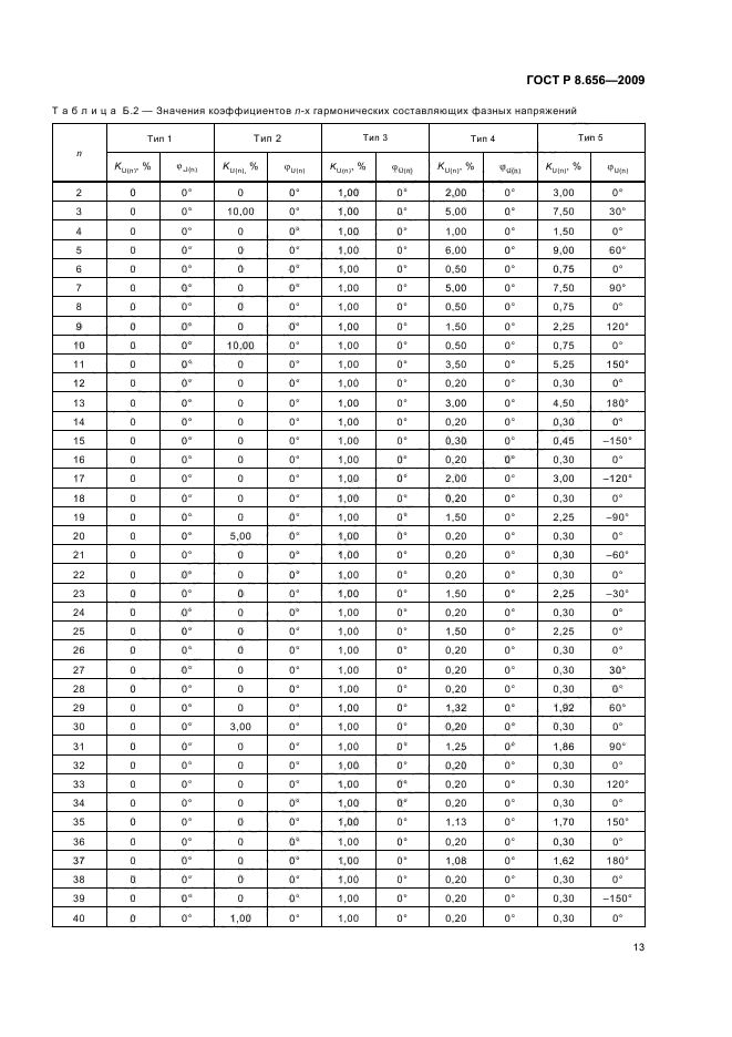 ГОСТ Р 8.656-2009