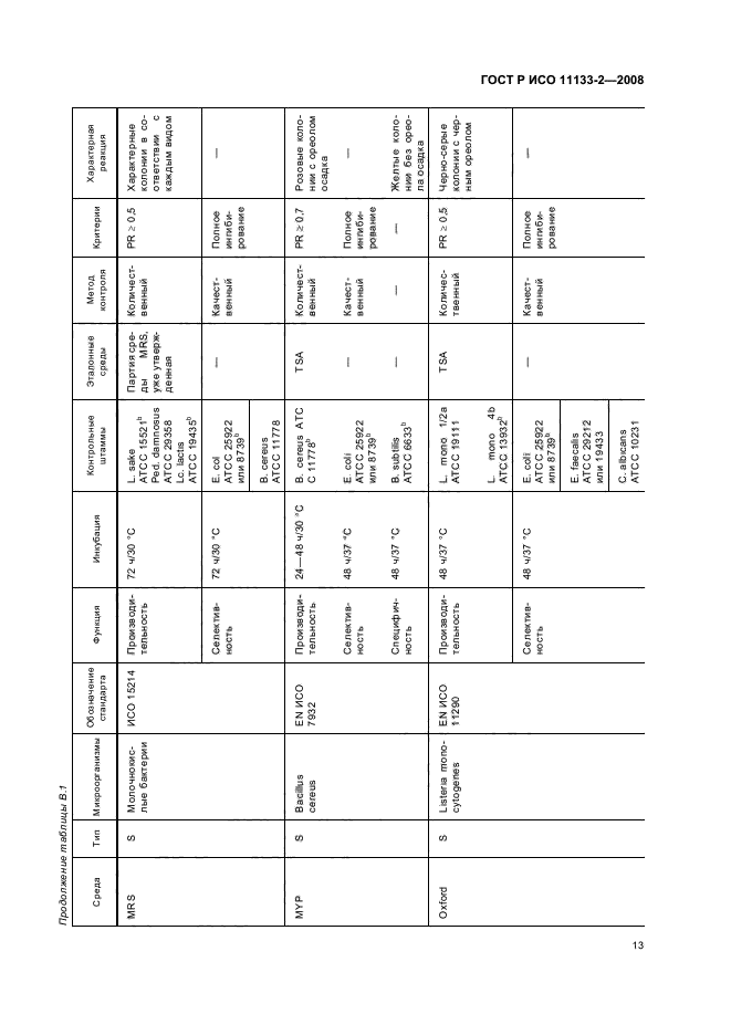 ГОСТ Р ИСО 11133-2-2008