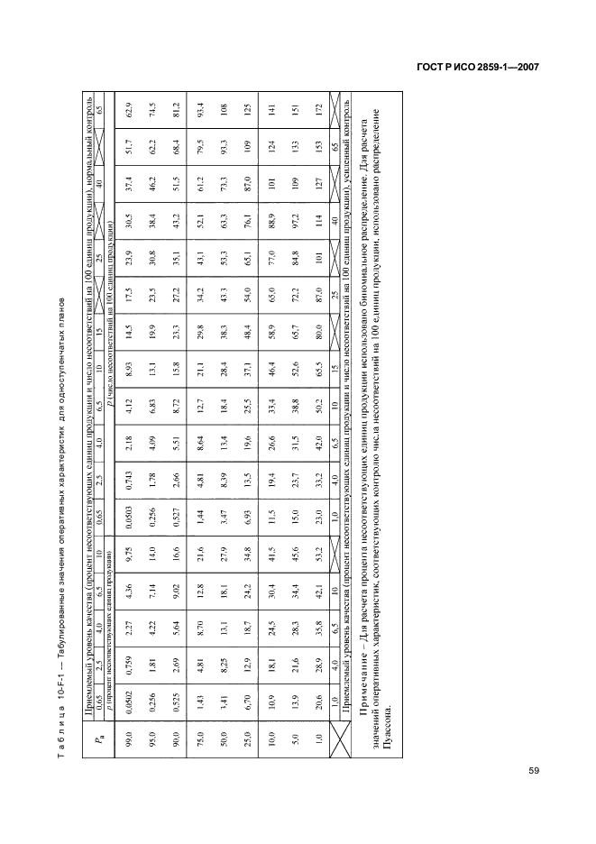 ГОСТ Р ИСО 2859-1-2007