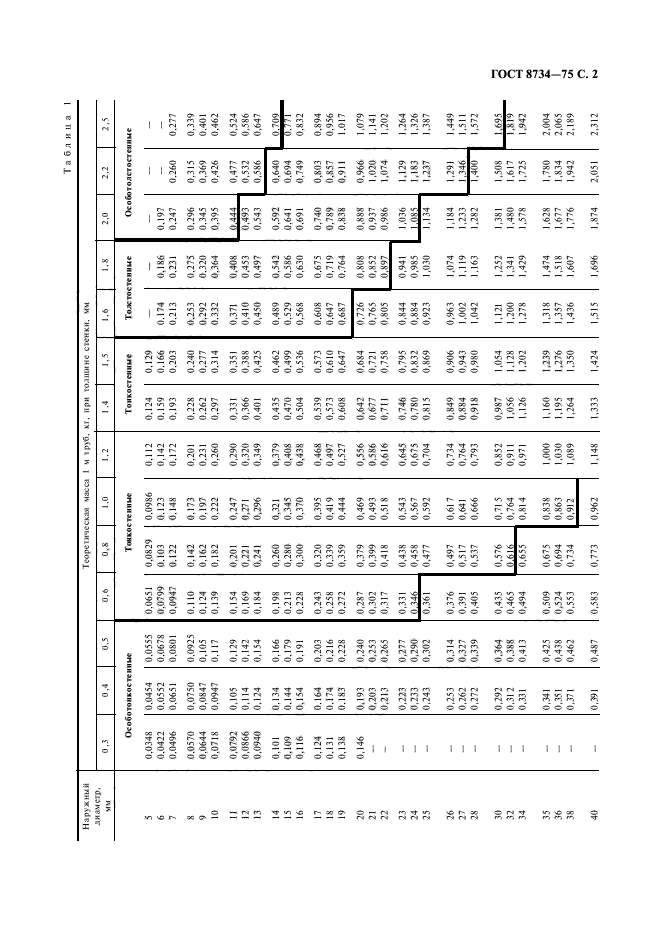 ГОСТ 8734-75