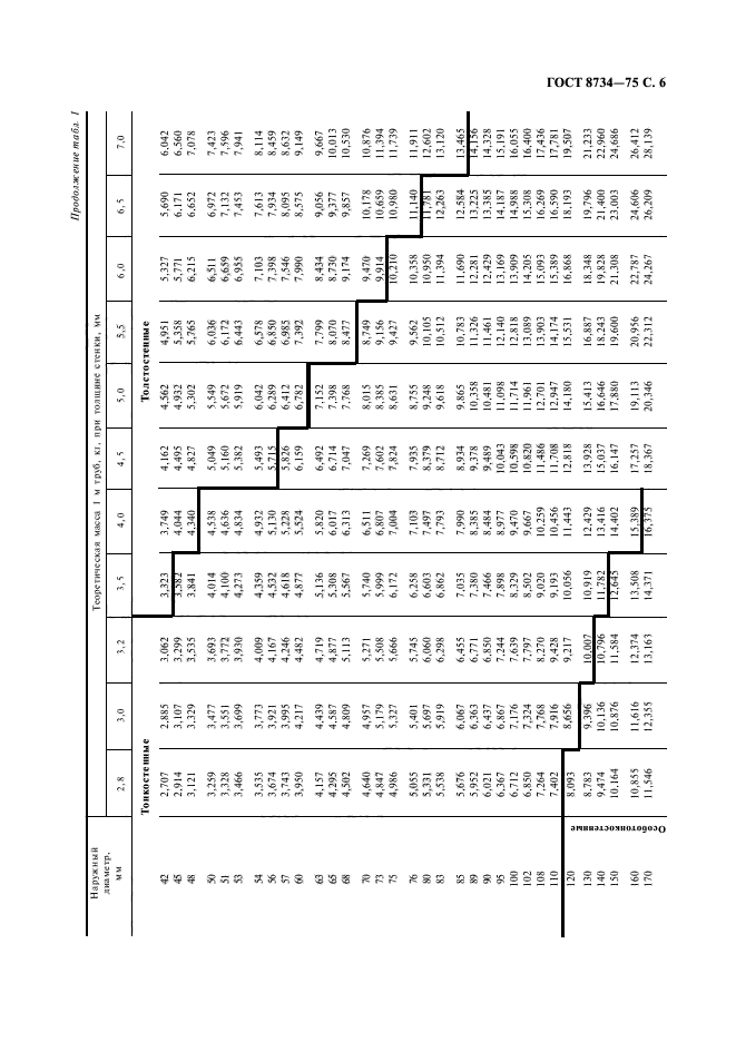 ГОСТ 8734-75