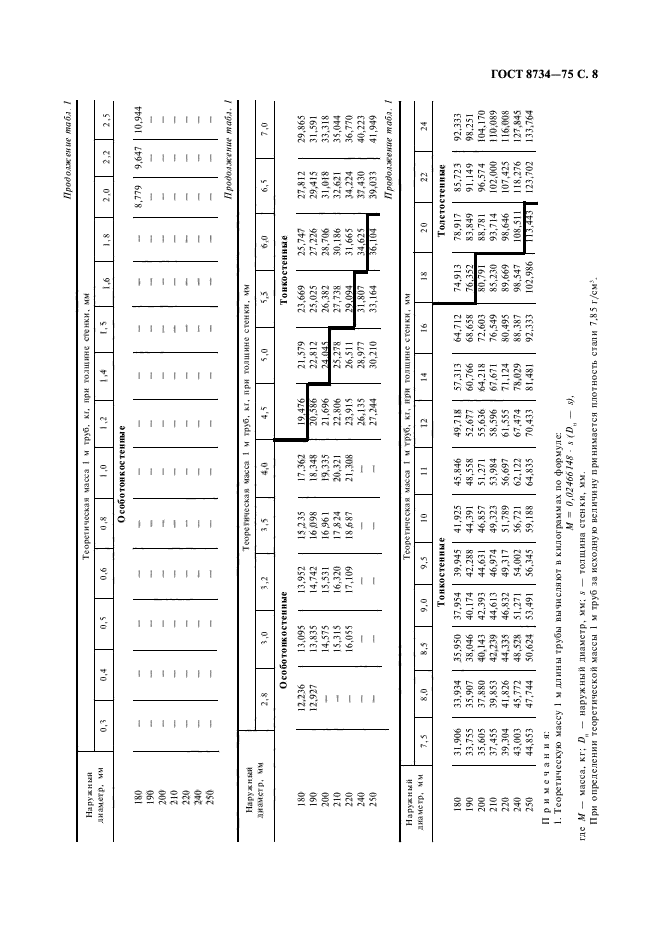 ГОСТ 8734-75