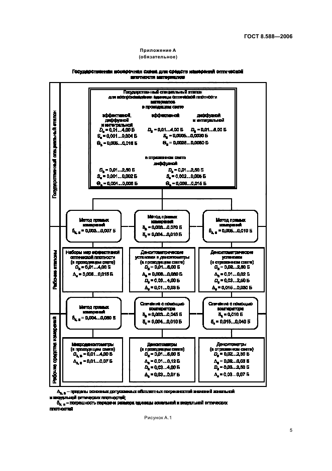 ГОСТ 8.588-2006