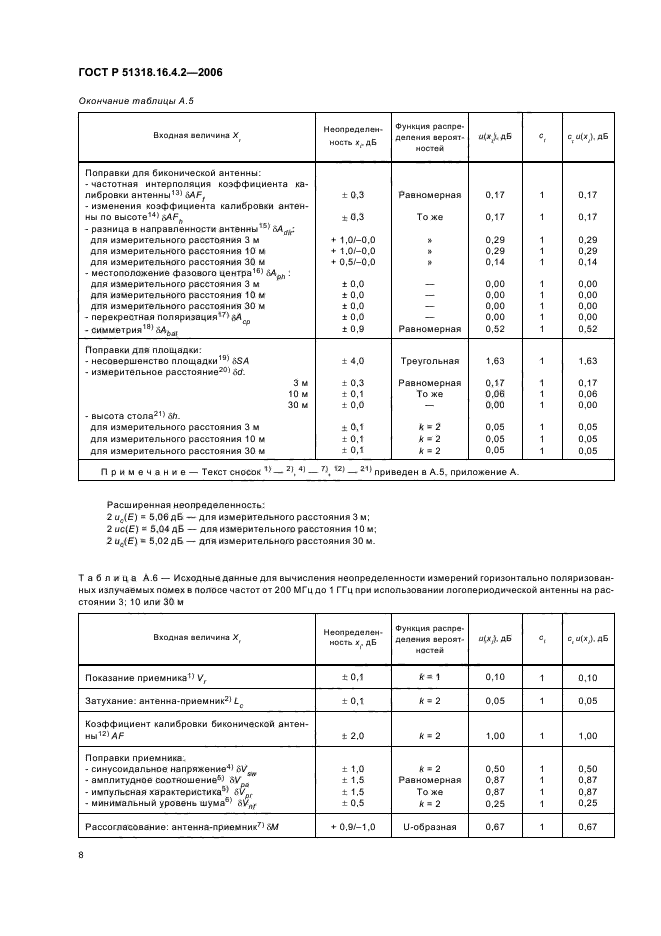 ГОСТ Р 51318.16.4.2-2006