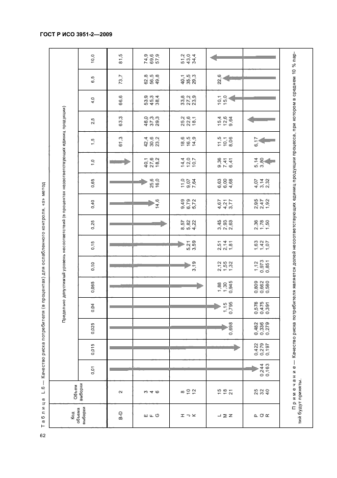 ГОСТ Р ИСО 3951-2-2009