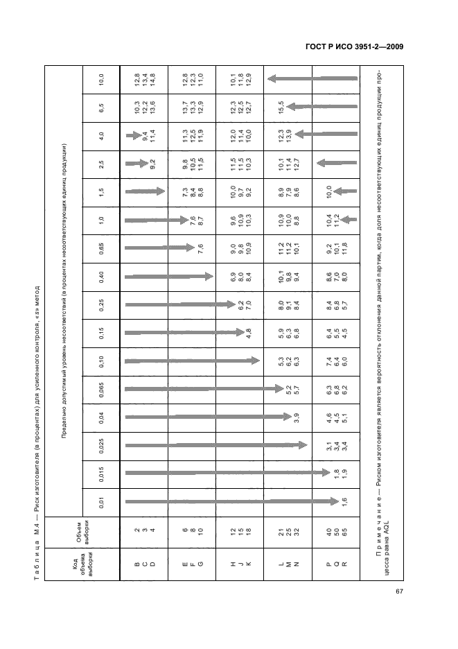 ГОСТ Р ИСО 3951-2-2009