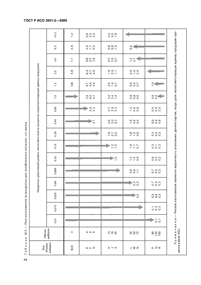 ГОСТ Р ИСО 3951-2-2009