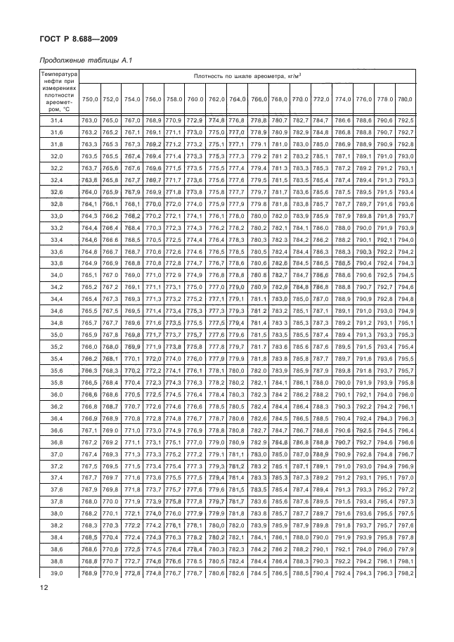 ГОСТ Р 8.688-2009