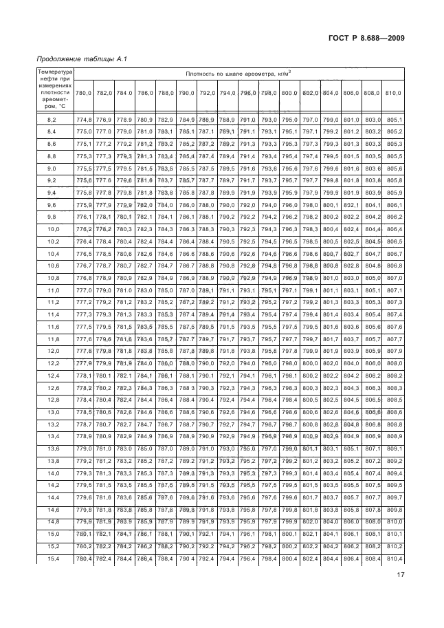 ГОСТ Р 8.688-2009