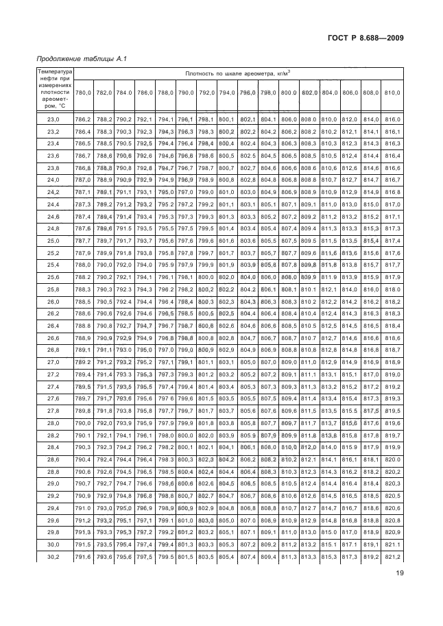 ГОСТ Р 8.688-2009