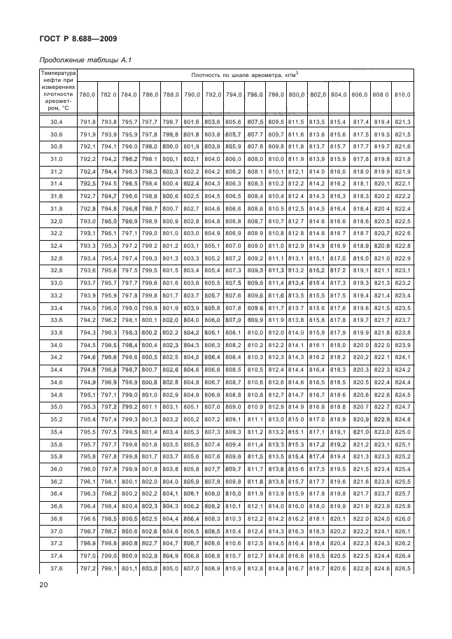 ГОСТ Р 8.688-2009