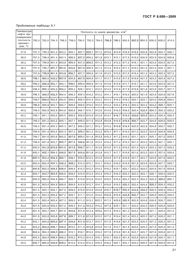 ГОСТ Р 8.688-2009